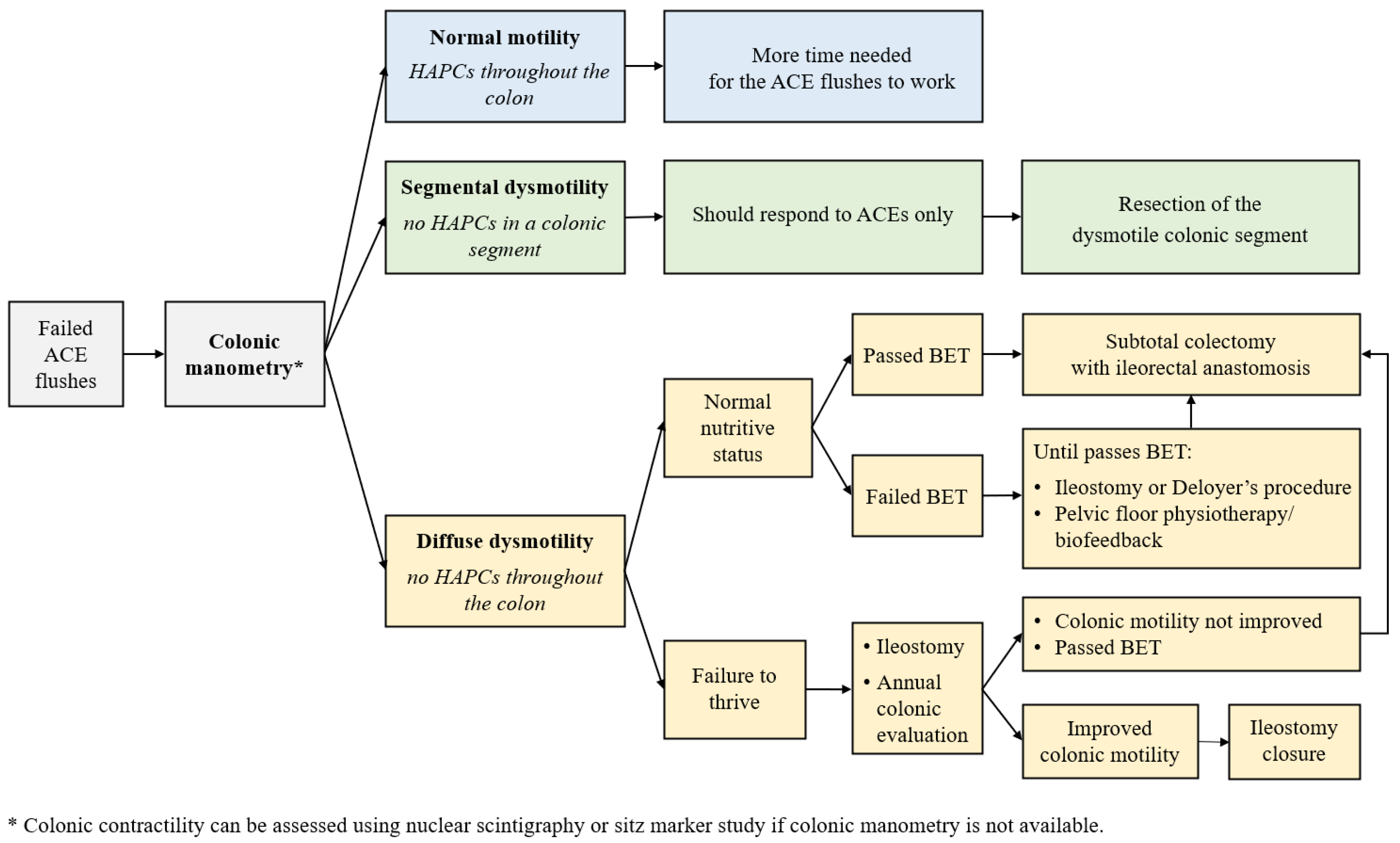 Continence In Kids, Constipation, What's 'Normal