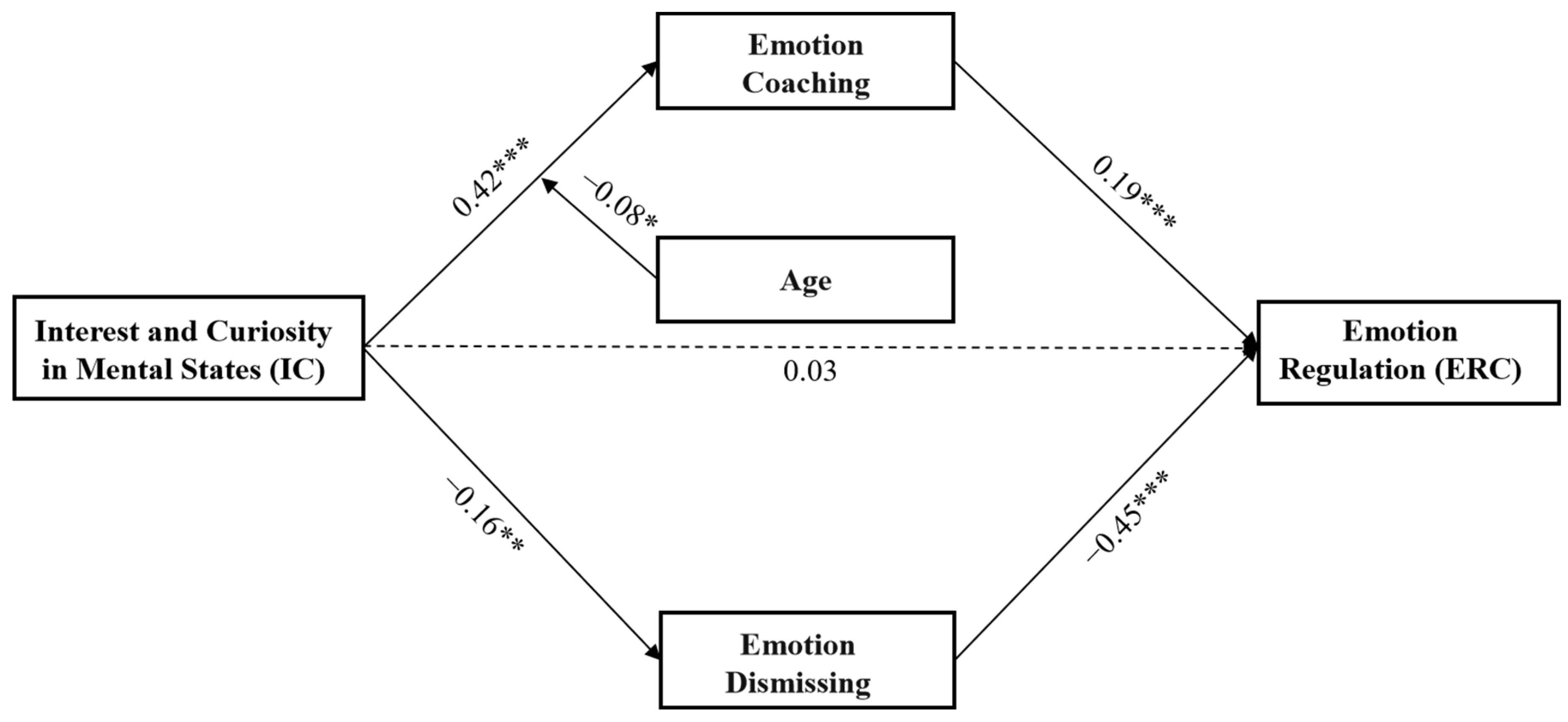 Relationships among maternal meta-emotion philosophy, maternal