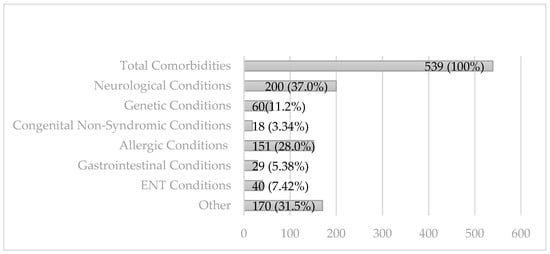 Children | Free Full-Text | Comorbidities Affecting Children With ...