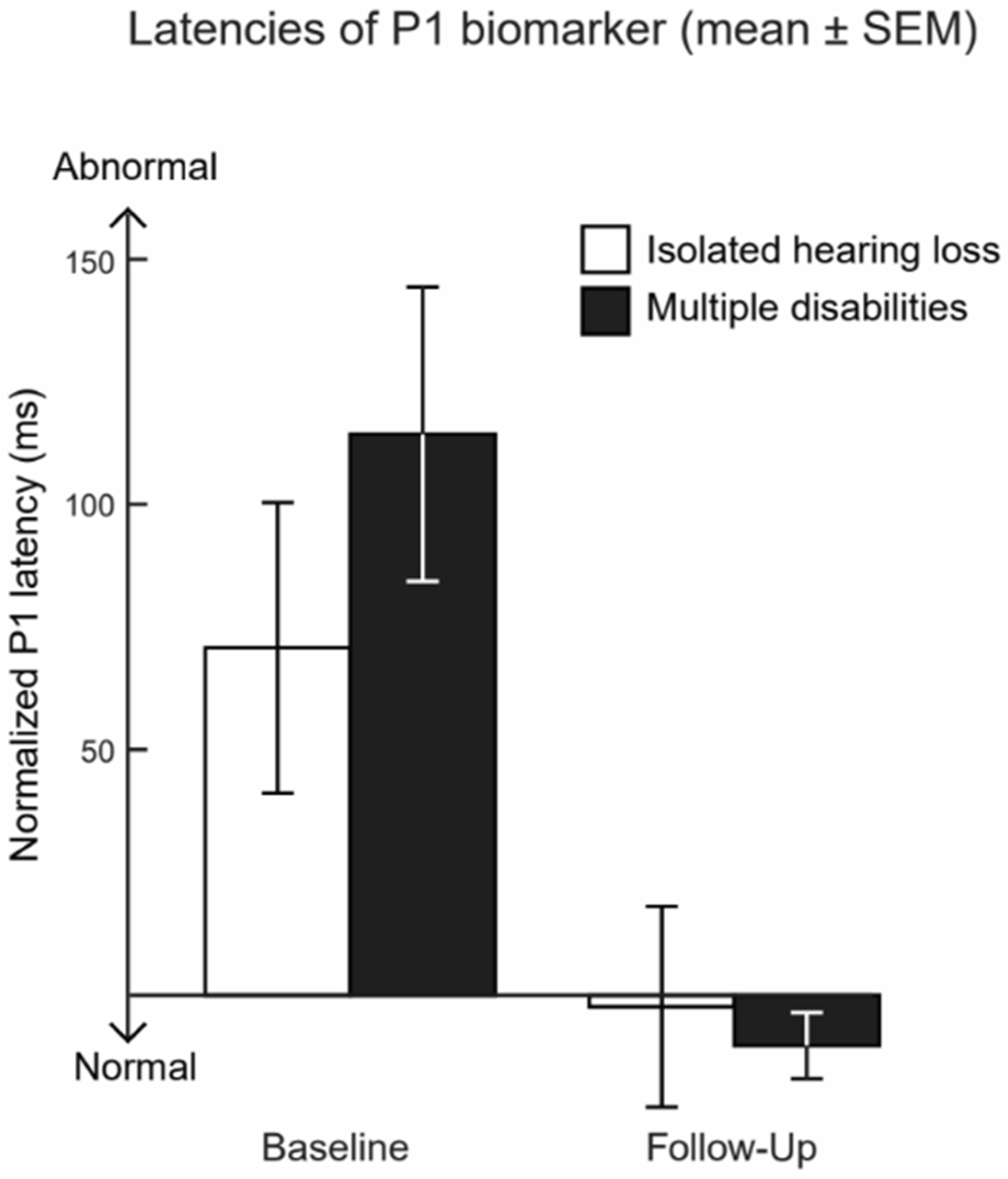 Steady-state auditory evoked responses in audiological diagnosis in  children: a comparison with brainstem evoked auditory responses