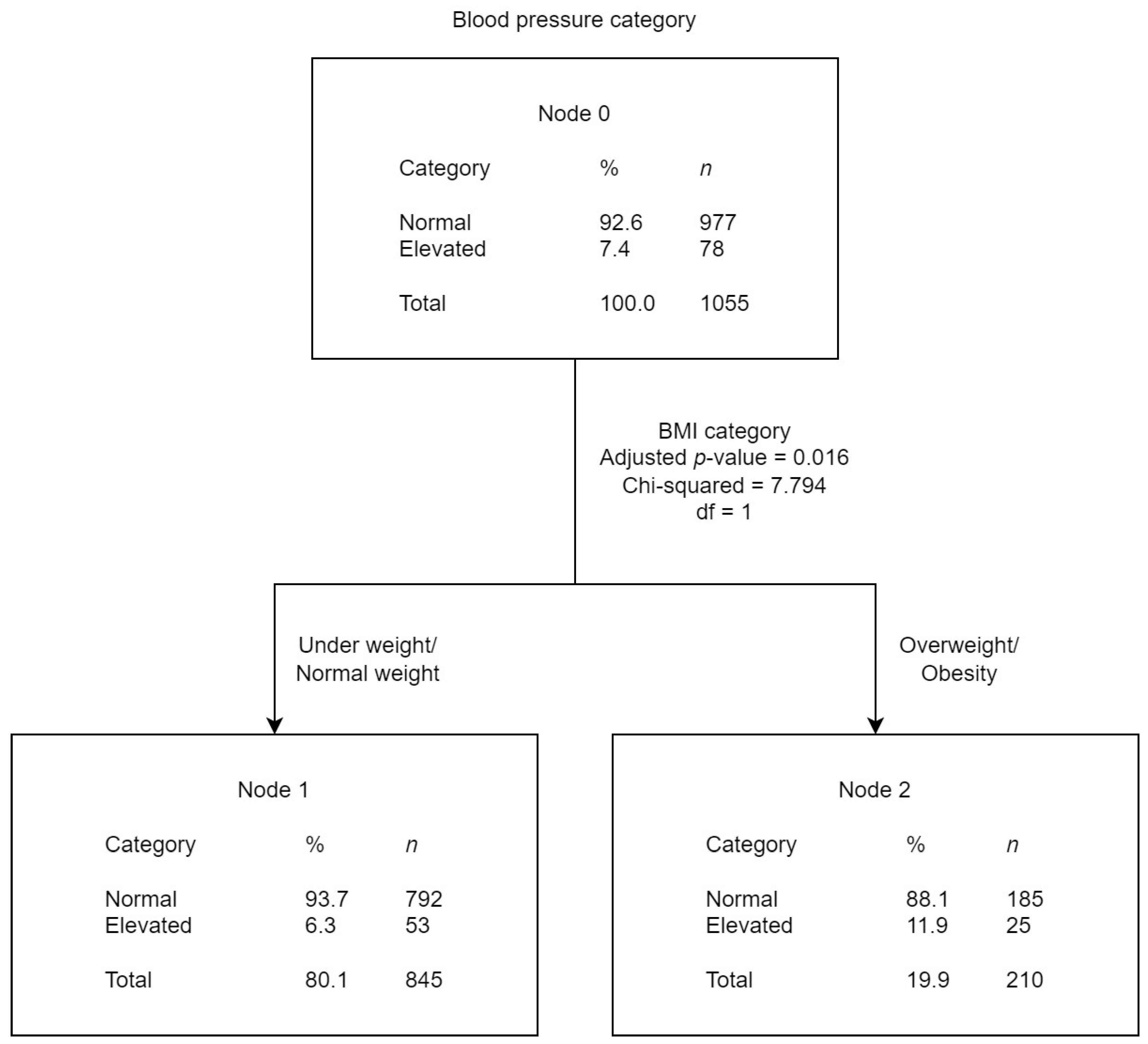 Prevalencia de hipertensión arterial y su asociación con antropometría y  dieta en niños (de seis a nueve años): estudio ANIVA