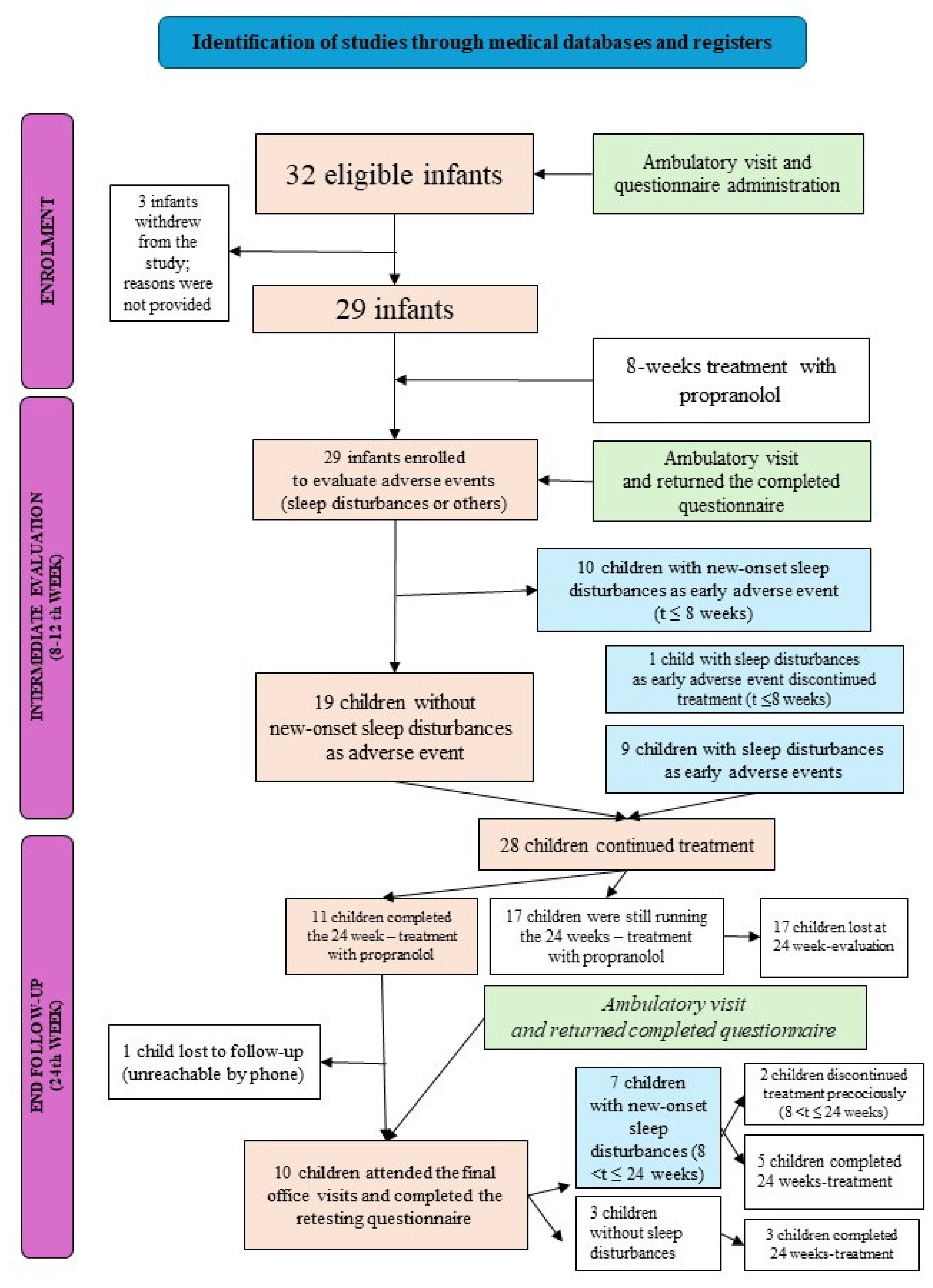 Children 11 01086 g001 Children 11 01086 g001