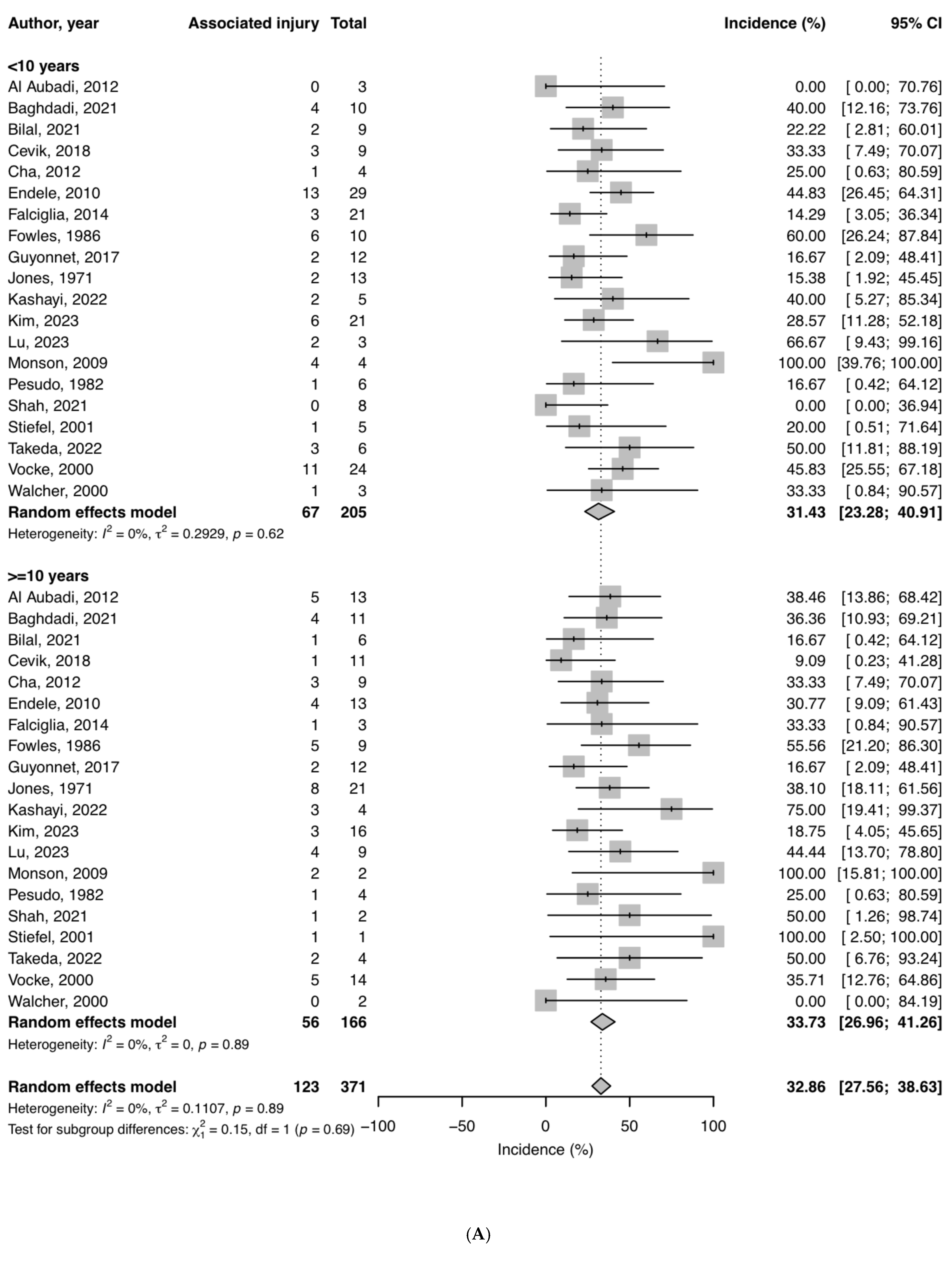 Children 12 00300 g004a Children 12 00300 g004a