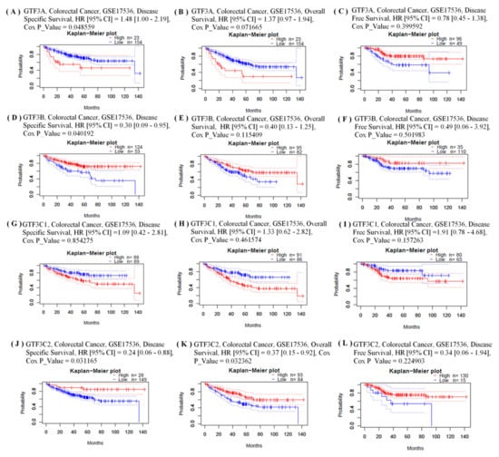 Cimb Free Full Text Comprehensive Analysis Of Prognostic And Genetic Signatures For General Transcription Factor Iii Gtf3 In Clinical Colorectal Cancer Patients Using Bioinformatics Approaches Html