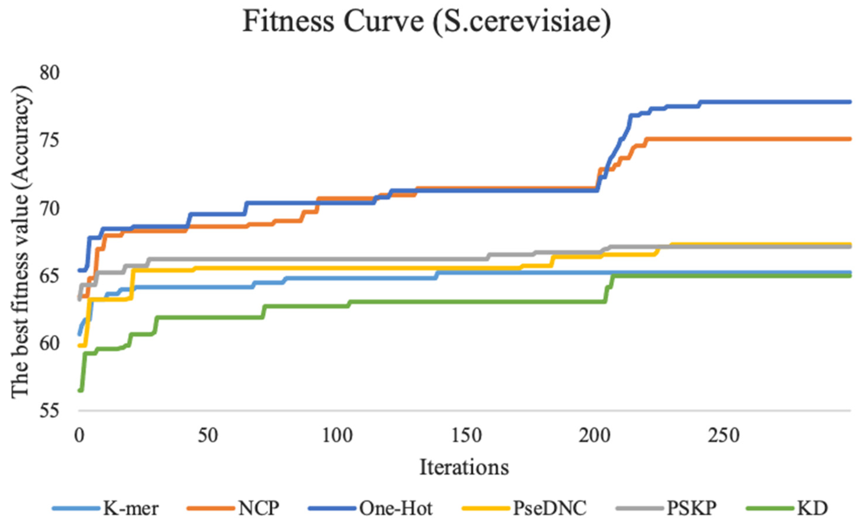 Cimb Free Full Text A Feature Fusion Predictor For Rna Pseudouridine Sites With Particle Swarm Optimizer Based Feature Selection And Ensemble Learning Approach