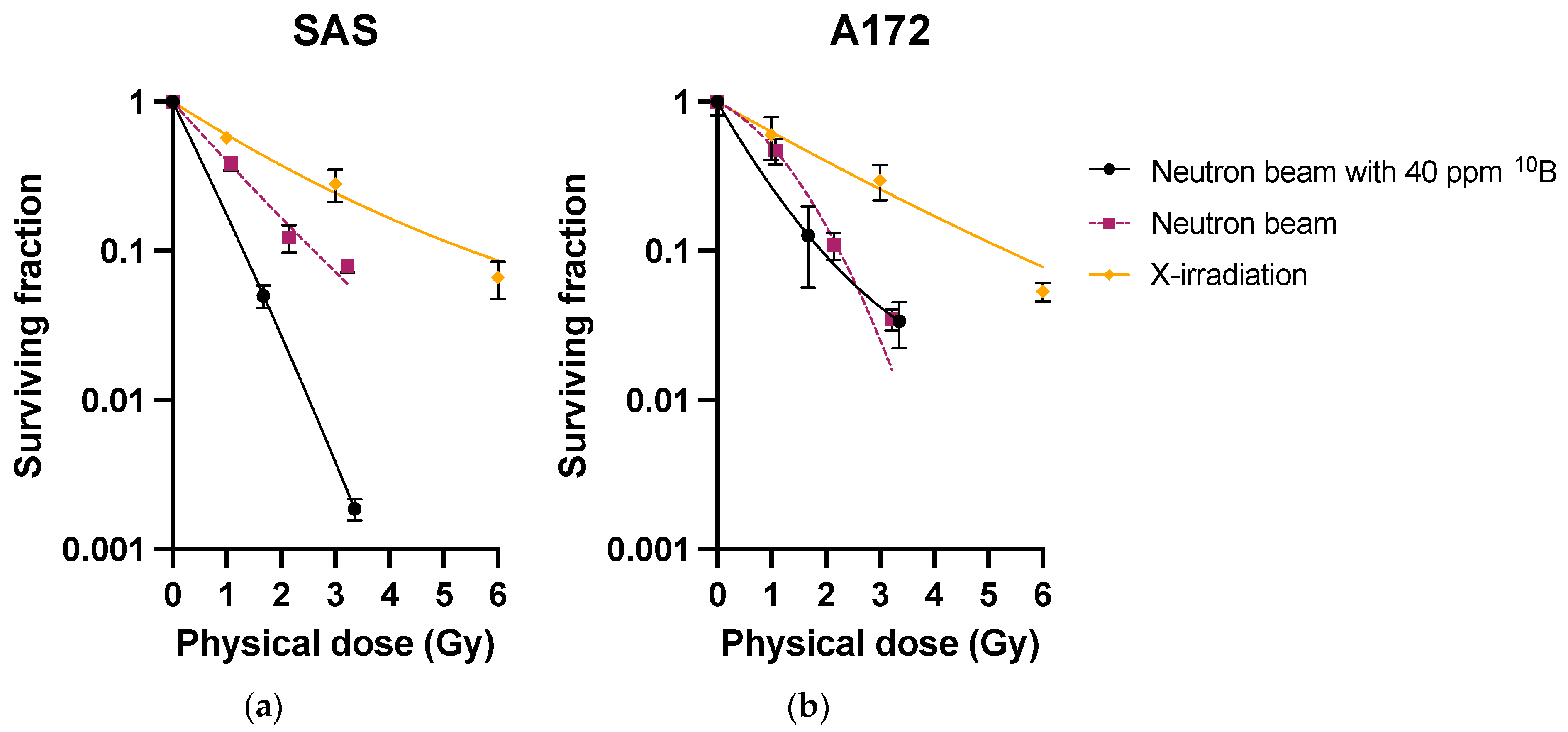 CIMB | Free Full-Text | Dose Rate Effect On Cell Survival In BNCT