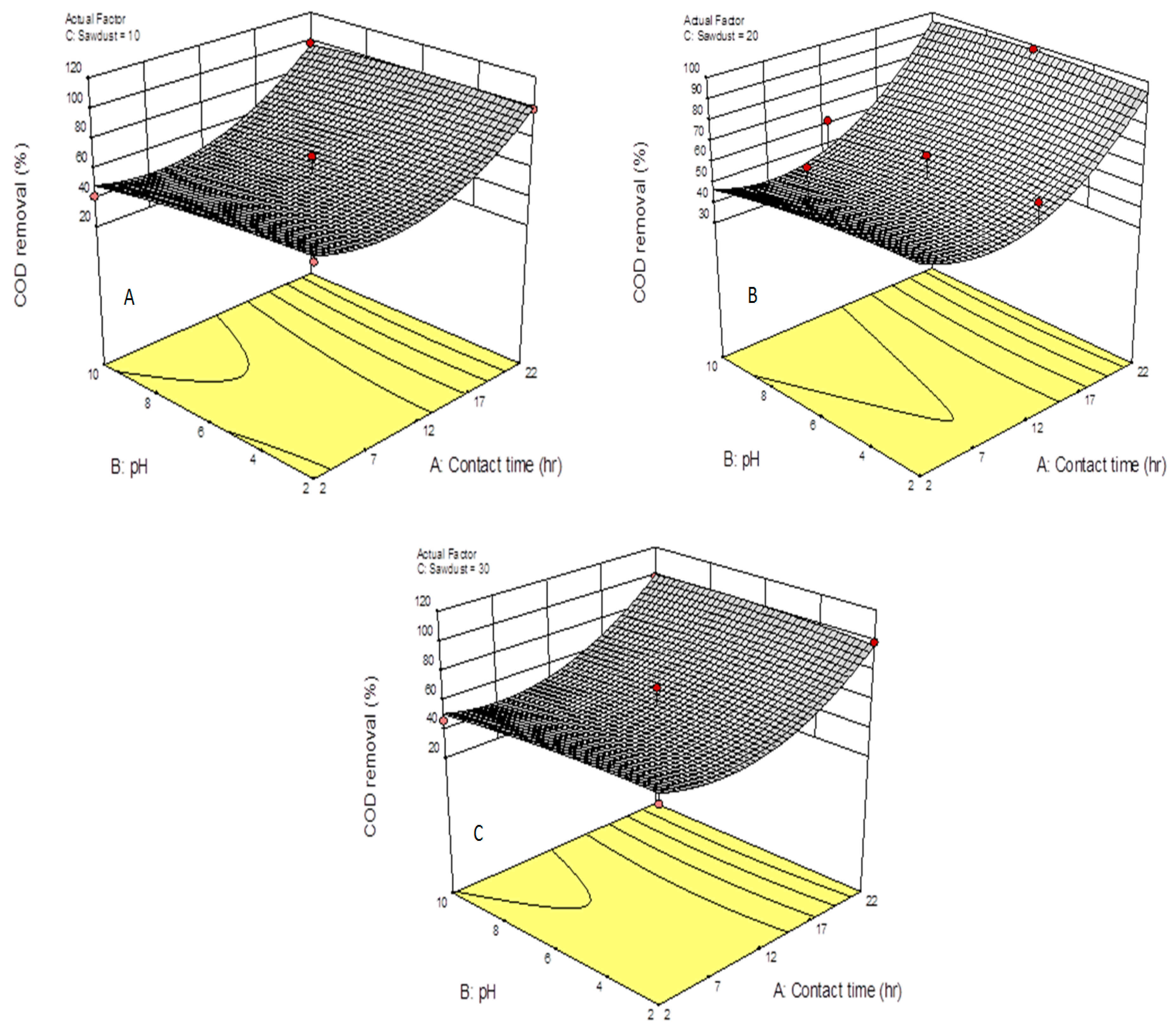 Clean Technol Free Full Text Removal Of Cod And Ammonia