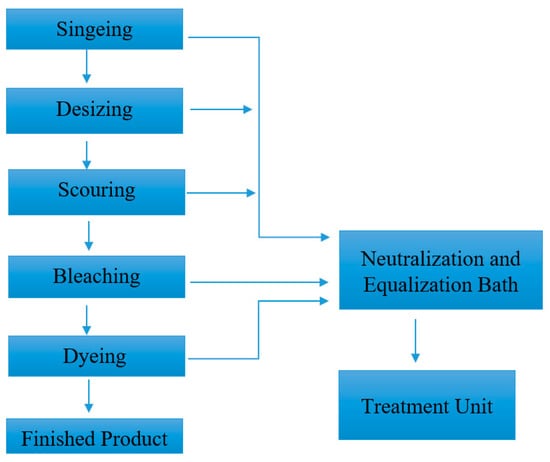 clean technol free full text sustainability assessment of cotton based textile wet processing html