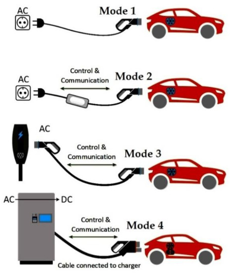 Clean Technol. | Free Full-Text | Electrical Vehicles: Current State of the  Art, Future Challenges, and Perspectives | HTML