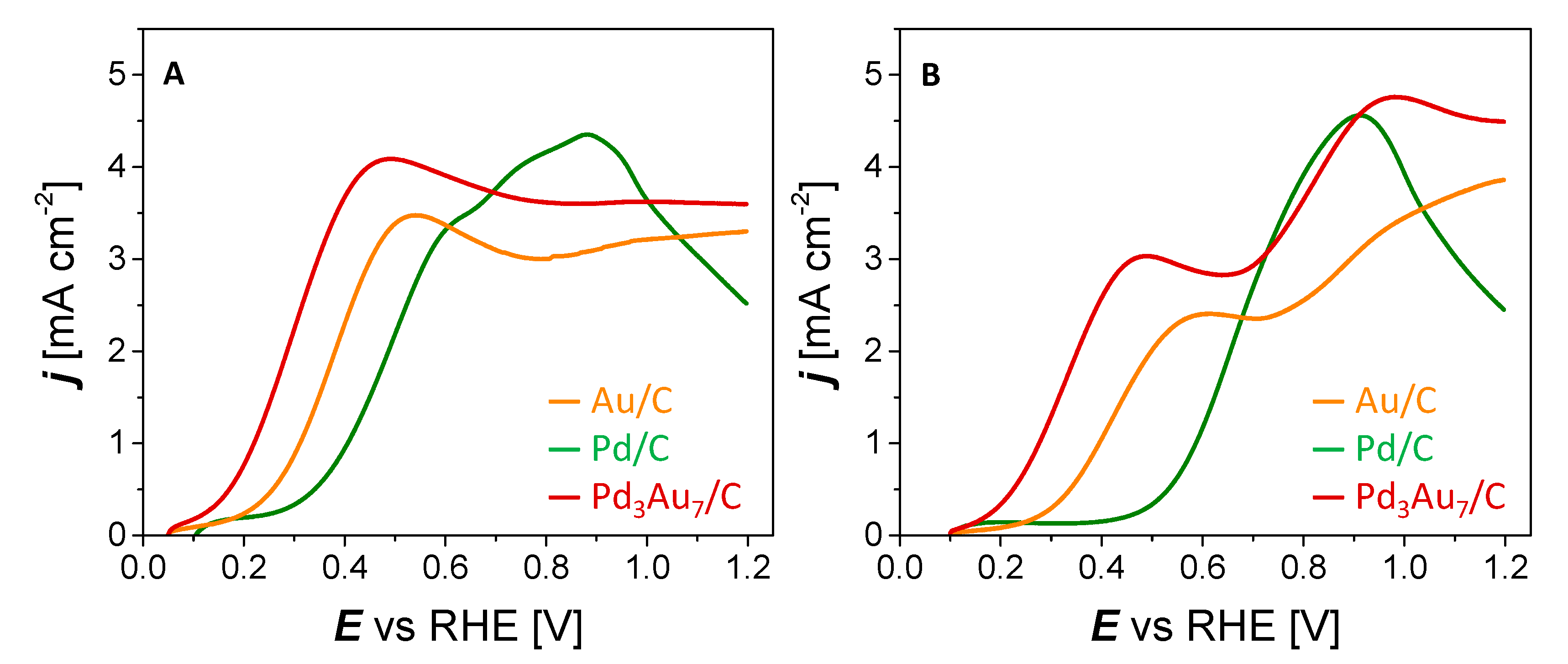 Clean Technol Free Full Text Electroreforming Of Glucose And Xylose In Alkaline Medium At Carbon Supported Alloyed Pd3au7 Nanocatalysts Effect Of Aldose Concentration And Electrolysis Cell Voltage Html