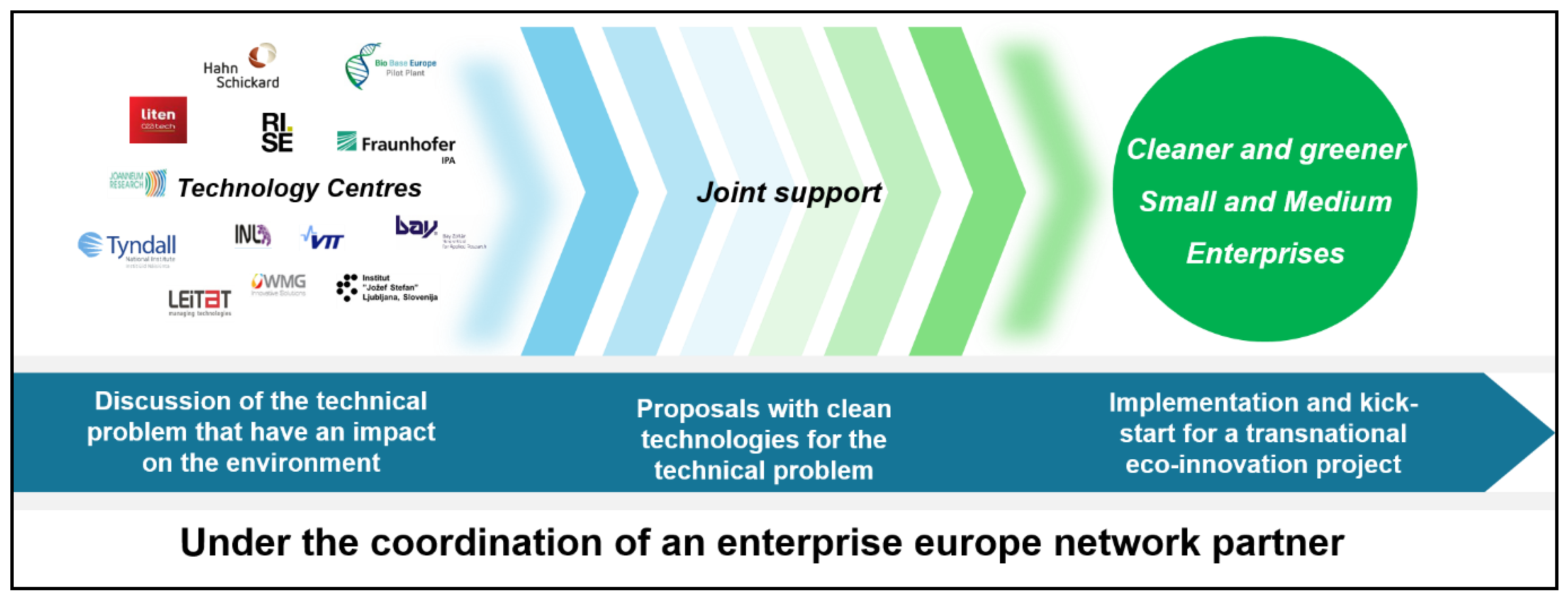 Clean Technol Free Full Text Open Eco Innovation For Smes With Pan European Key Enabling Technology Centres Html