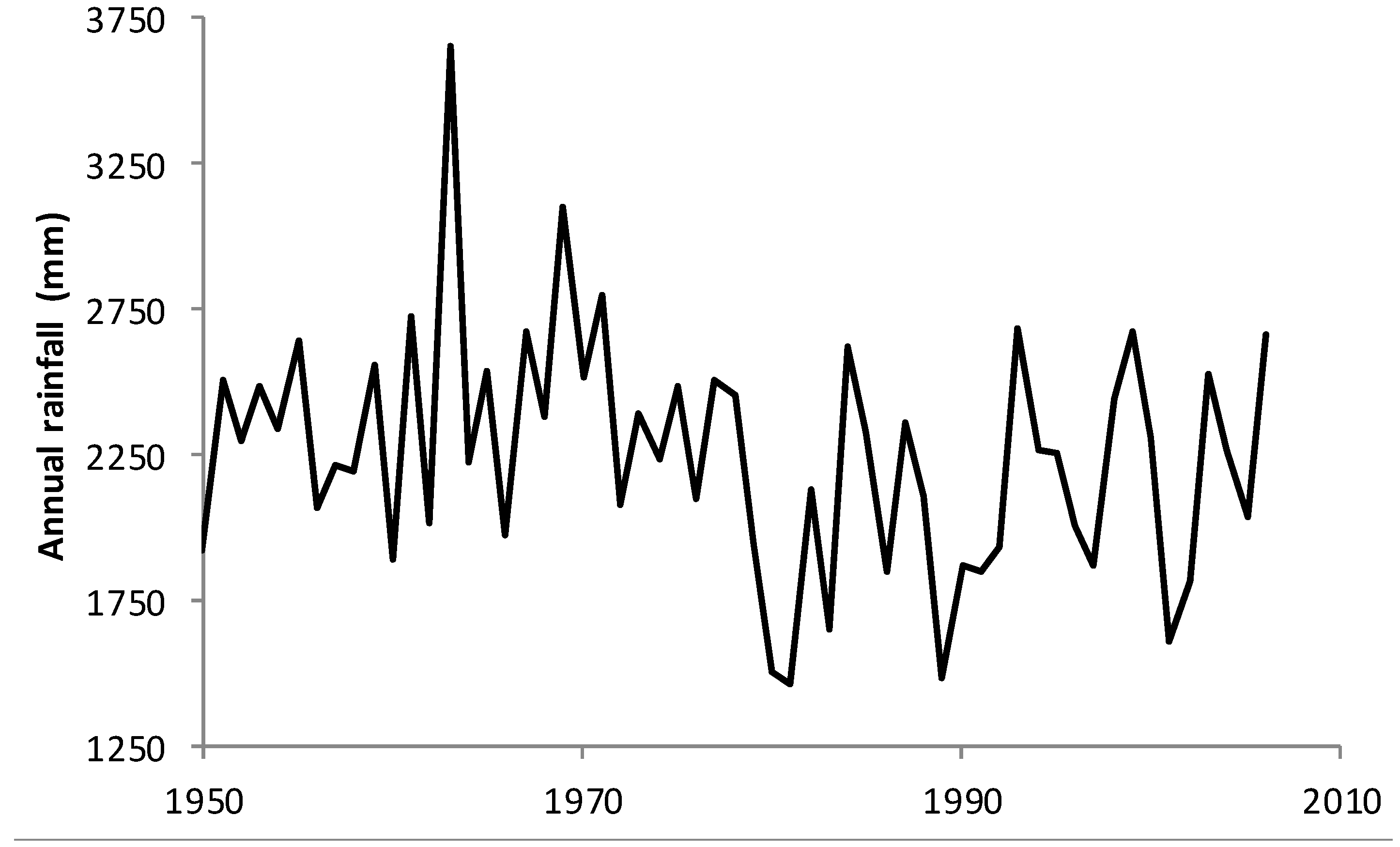 Major climate