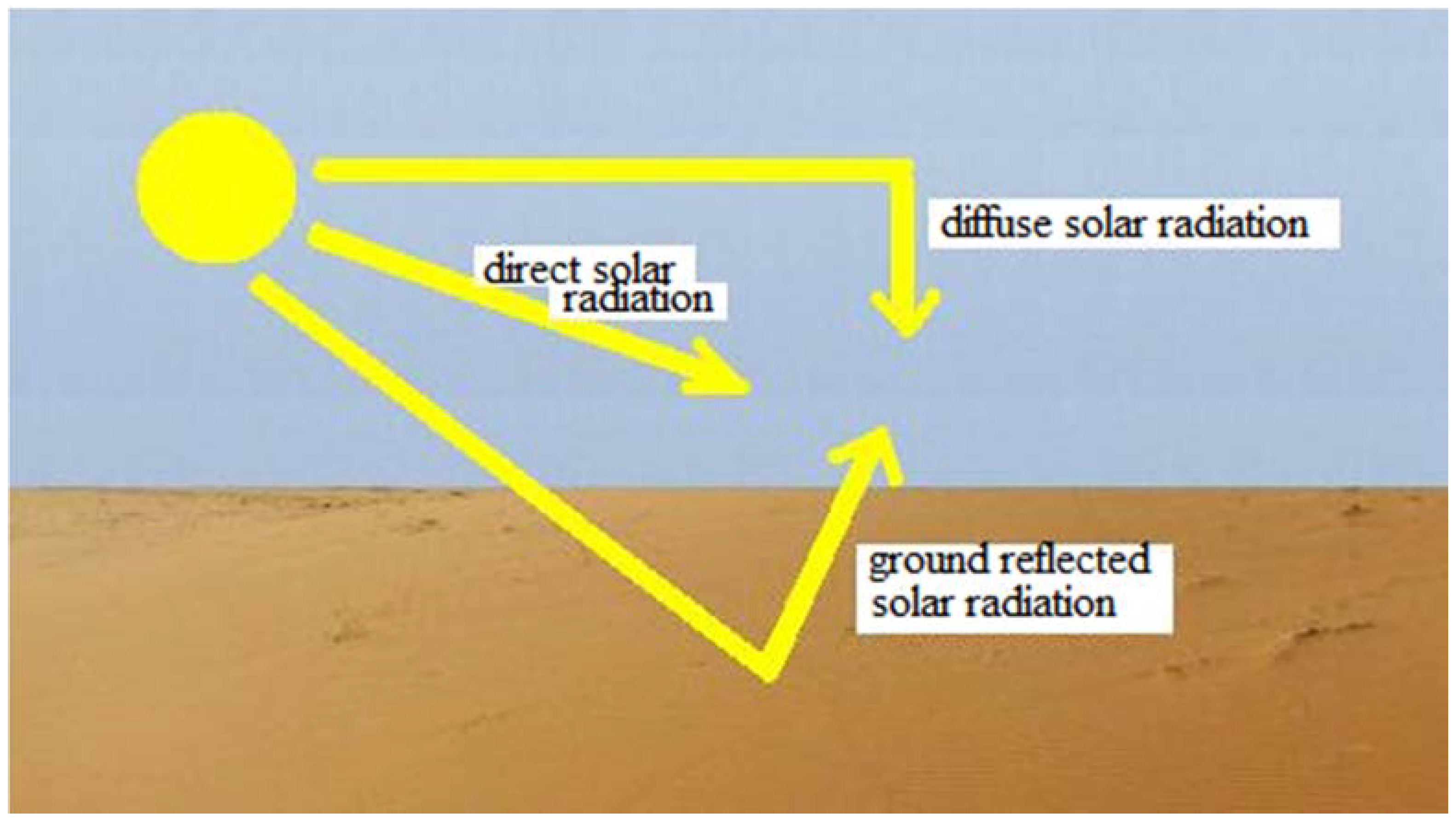 Climate | Free Full-Text | Correlation between Increases of the Annual  Global Solar Radiation and the Ground Albedo Solar Radiation due to  Desertification—A Possible Factor Contributing to Climatic Change