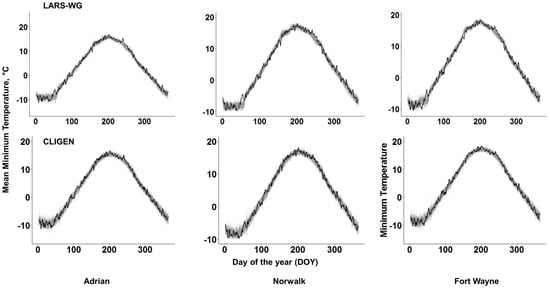 Corrections and Improvements to the CLIGEN Climate Database