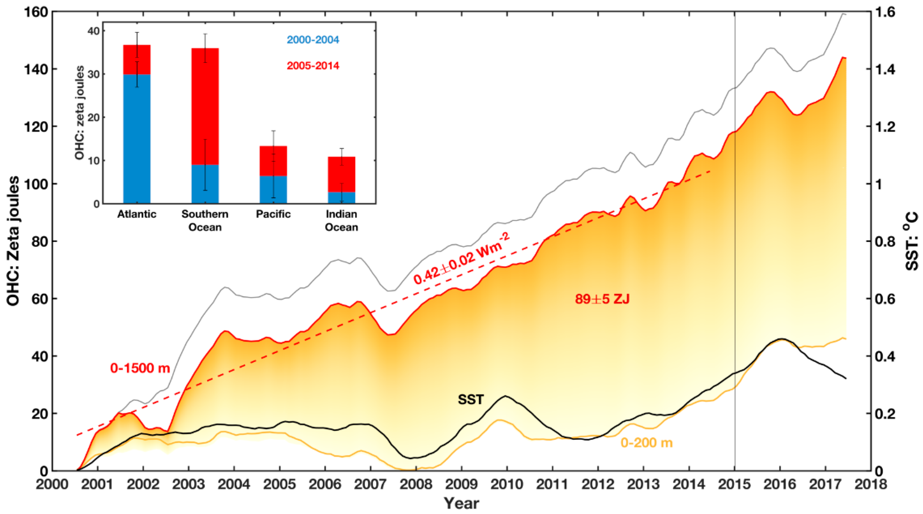 Climate Free FullText Understanding the Recent Global Surface