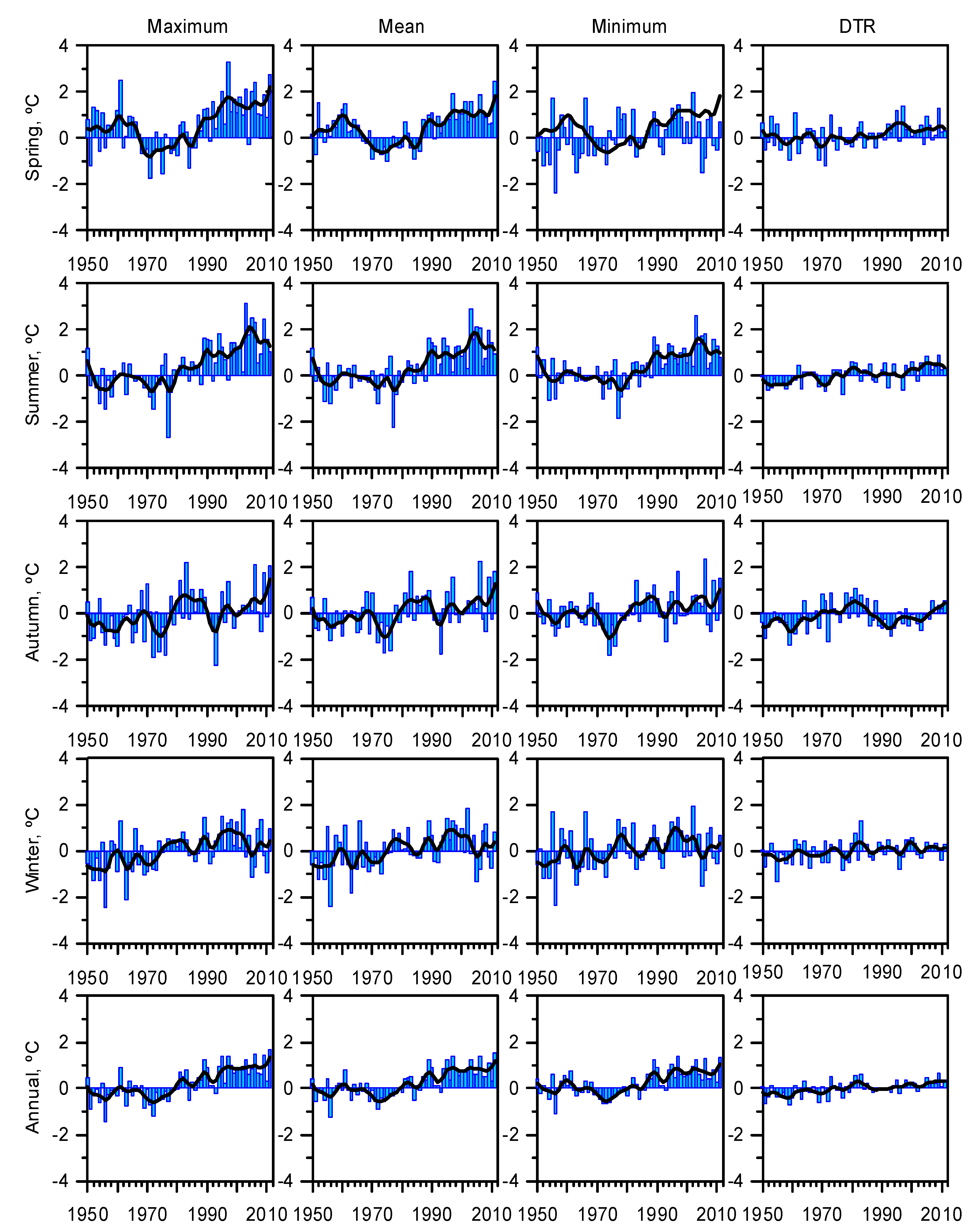 temporal temperature range