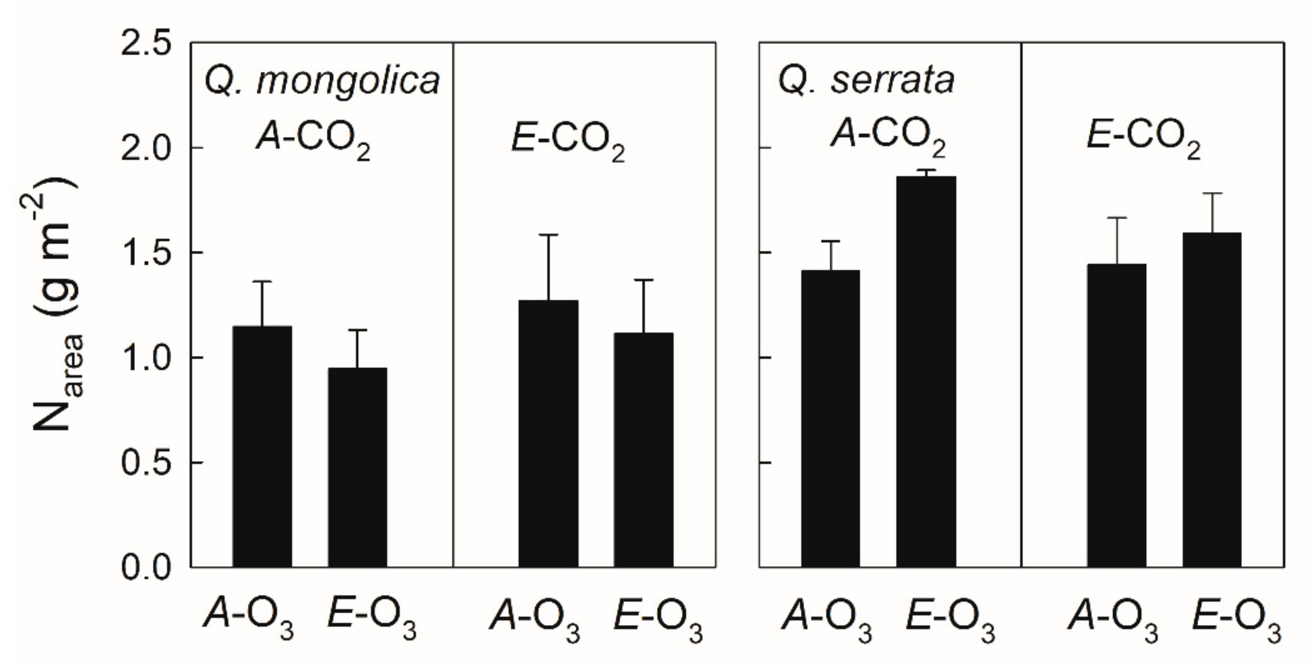 Climate Free Full Text Light Energy Partitioning Under Various Environmental Stresses Combined With Elevated Co2 In Three Deciduous Broadleaf Tree Species In Japan Html