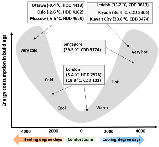 Climate | Free Full-Text | Staying Cool in A Warming Climate: Temperature,  Electricity and Air Conditioning in Saudi Arabia