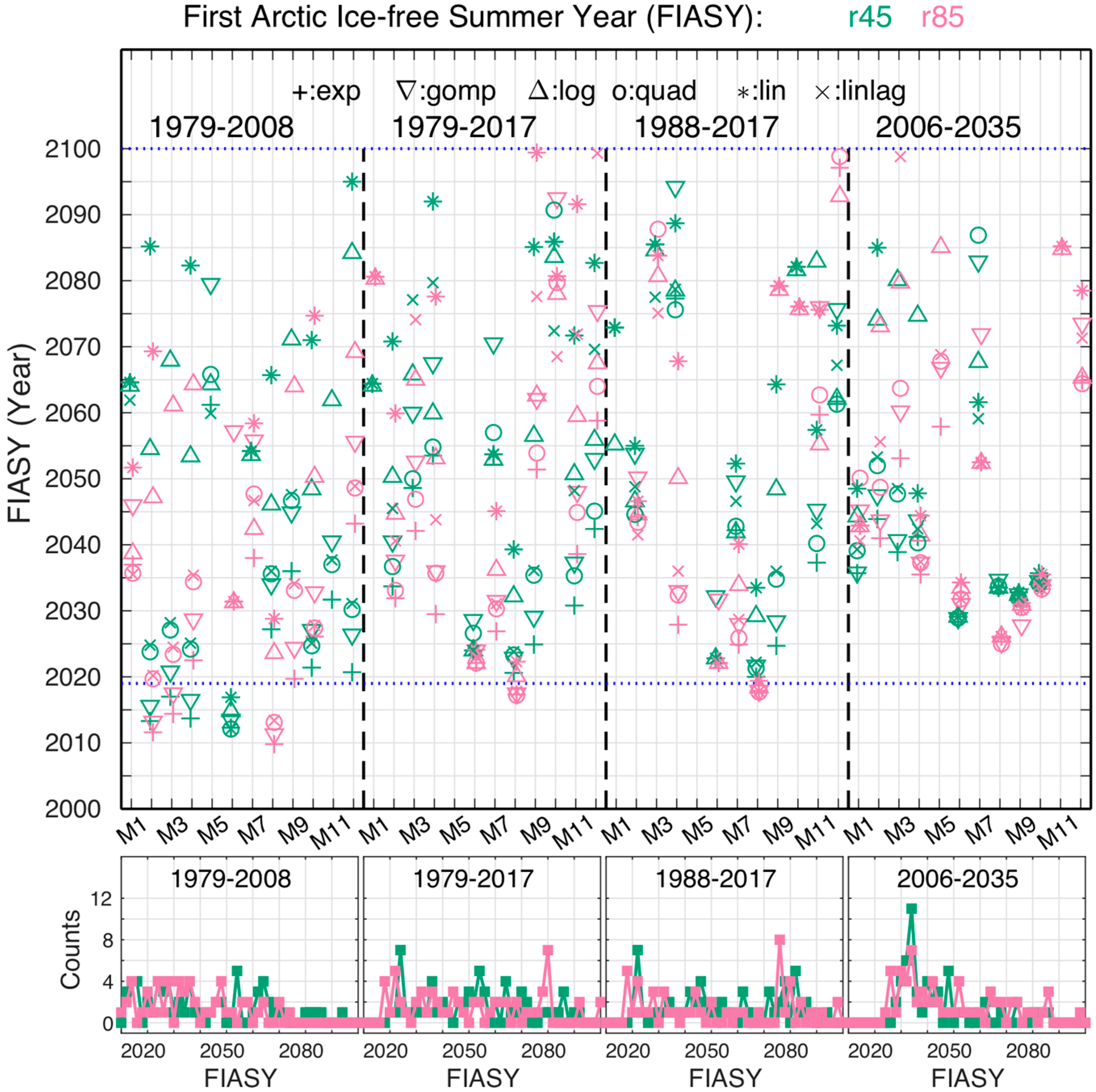 Climate Free Full Text What Do Global Climate Models Tell Us About Future Arctic Sea Ice Coverage Changes Html