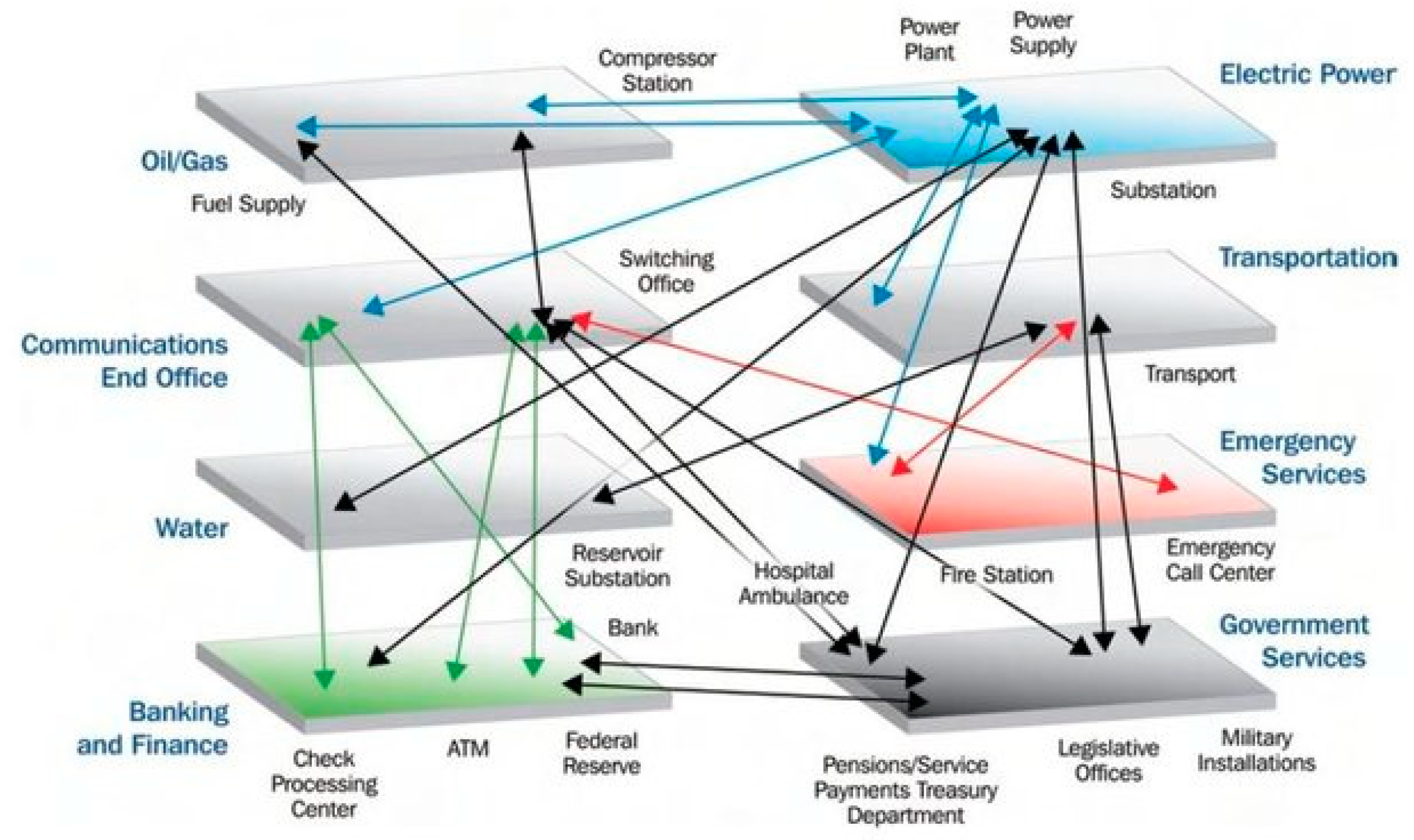 Supply plant. Critical infrastructure. Transport and communication. Interdependencies among various critical infrastructure sectors. Critical infrastructure Protection USA.