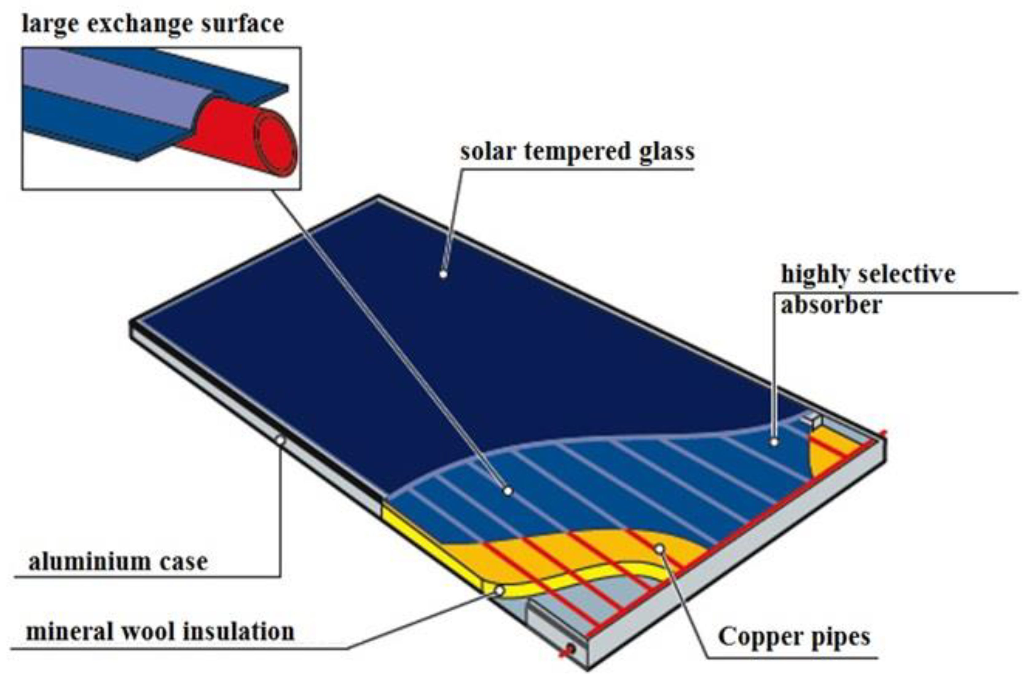 Climate | Free Full-Text | A Comparative Study on the Performances of Flat  Plate and Evacuated Tube Collectors Deployable in Domestic Solar Water  Heating Systems in Different Climate Areas