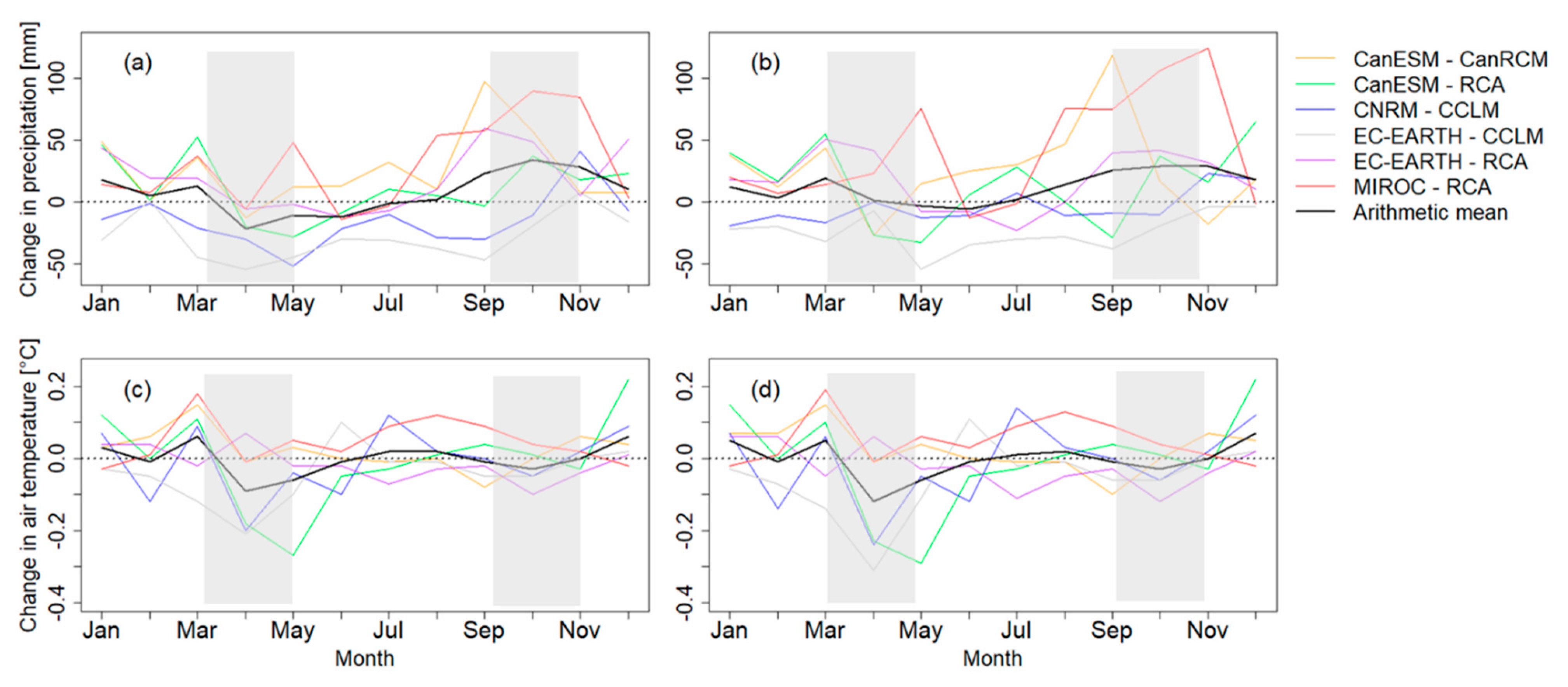 Climate 08 00083 g007