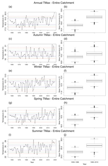 Climate Free Full Text Attribution And Prediction Of Precipitation And Temperature Trends Within The Sydney Catchment Using Machine Learning Html