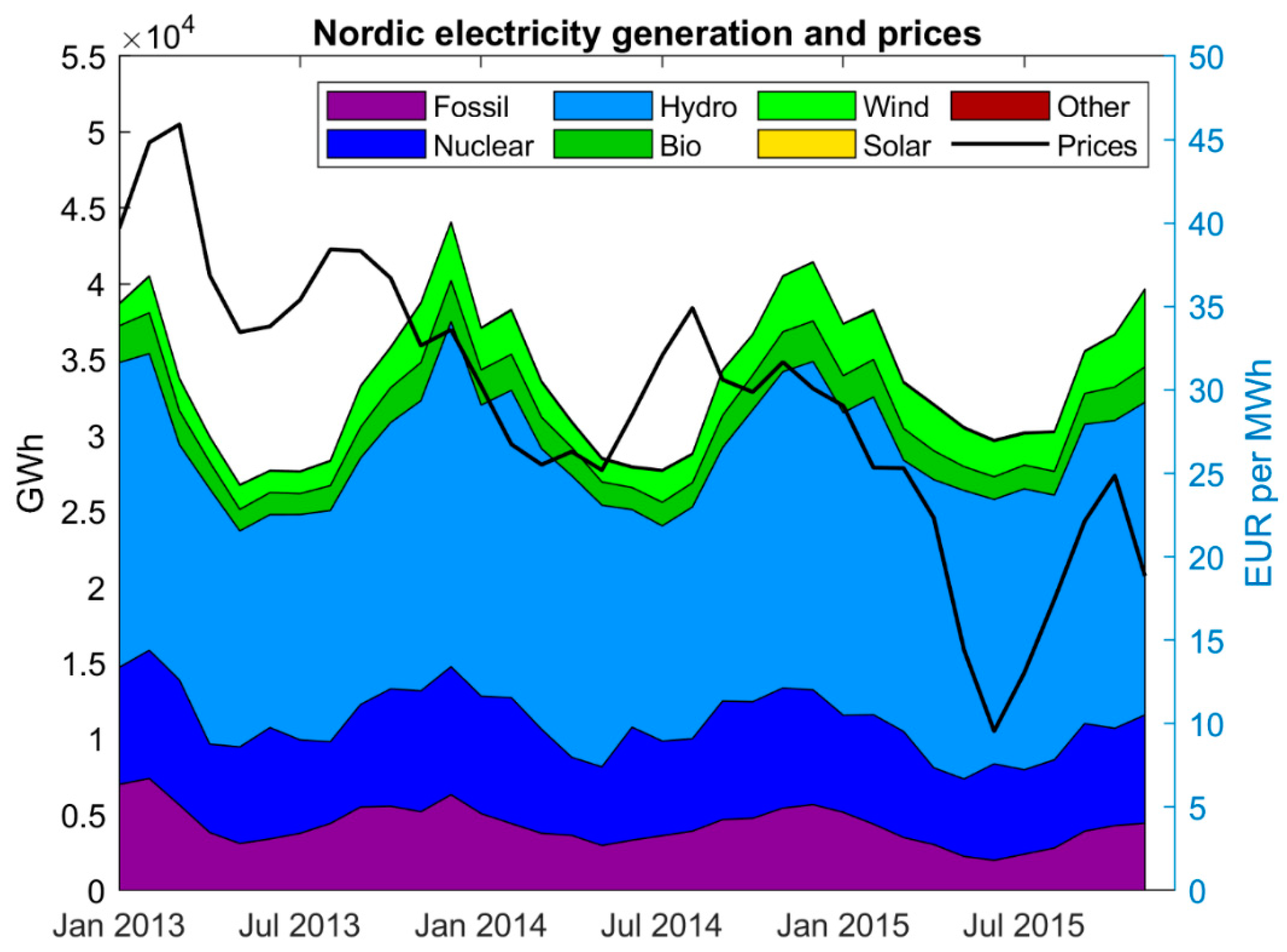 Climate | Free Full-Text | Climate Services for Renewable Energy in the  Nordic Electricity Market