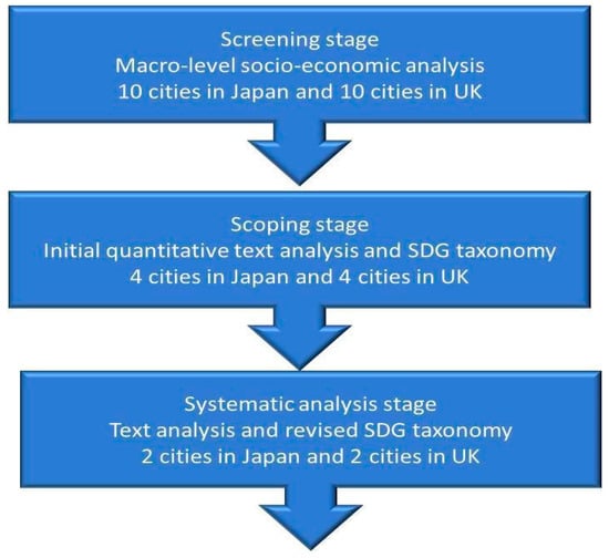 Climate Free Full Text Integrating The Sustainable Development Goals Sdgs Into Urban Climate Plans In The Uk And Japan A Text Analysis Html