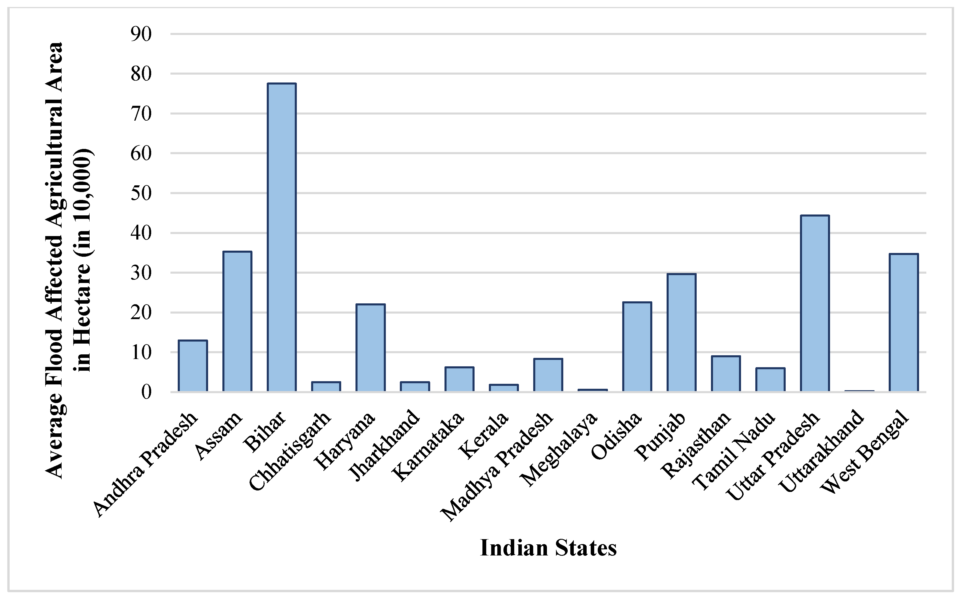 Climate Free Full Text Geospatial Assessment Of Flood Tolerant Rice