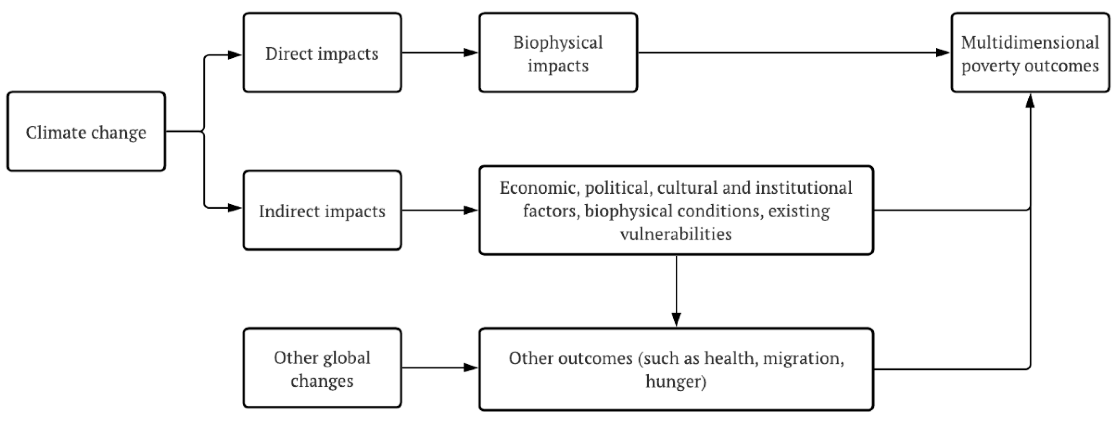 Climate | Free Full-Text | Perception of Climate Change Effects over ...