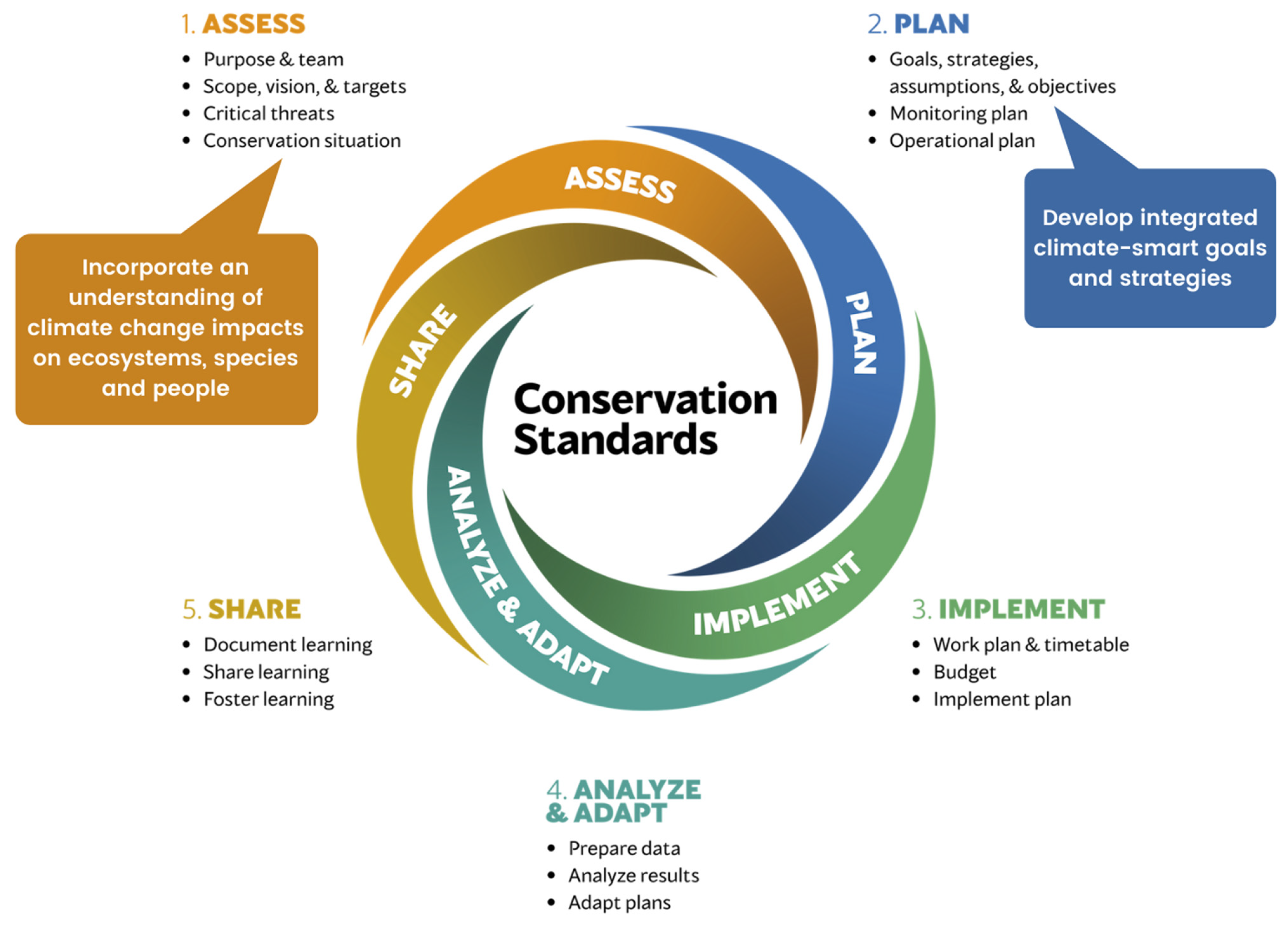 Climate | Free Full-Text | Using the Conservation Standards Framework to  Address the Effects of Climate Change on Biodiversity and Ecosystem Services