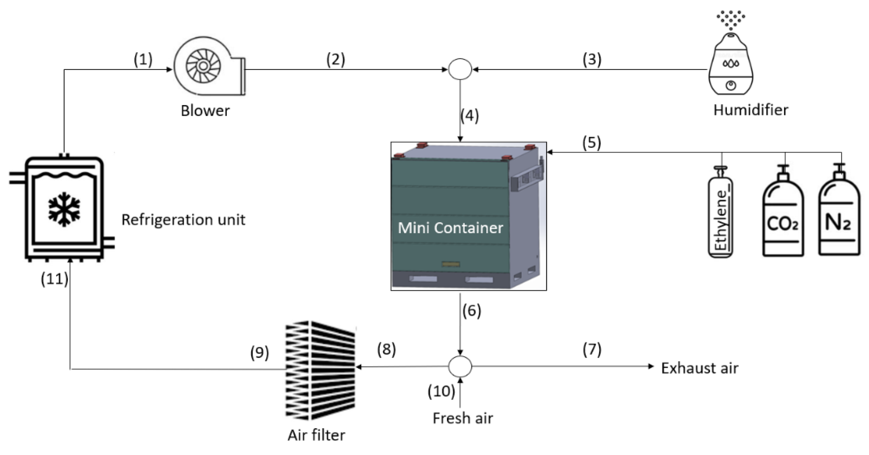 Climate | Free Full-Text | Mini Containers to Improve the Cold Chain Energy  Efficiency and Carbon Footprint | HTML