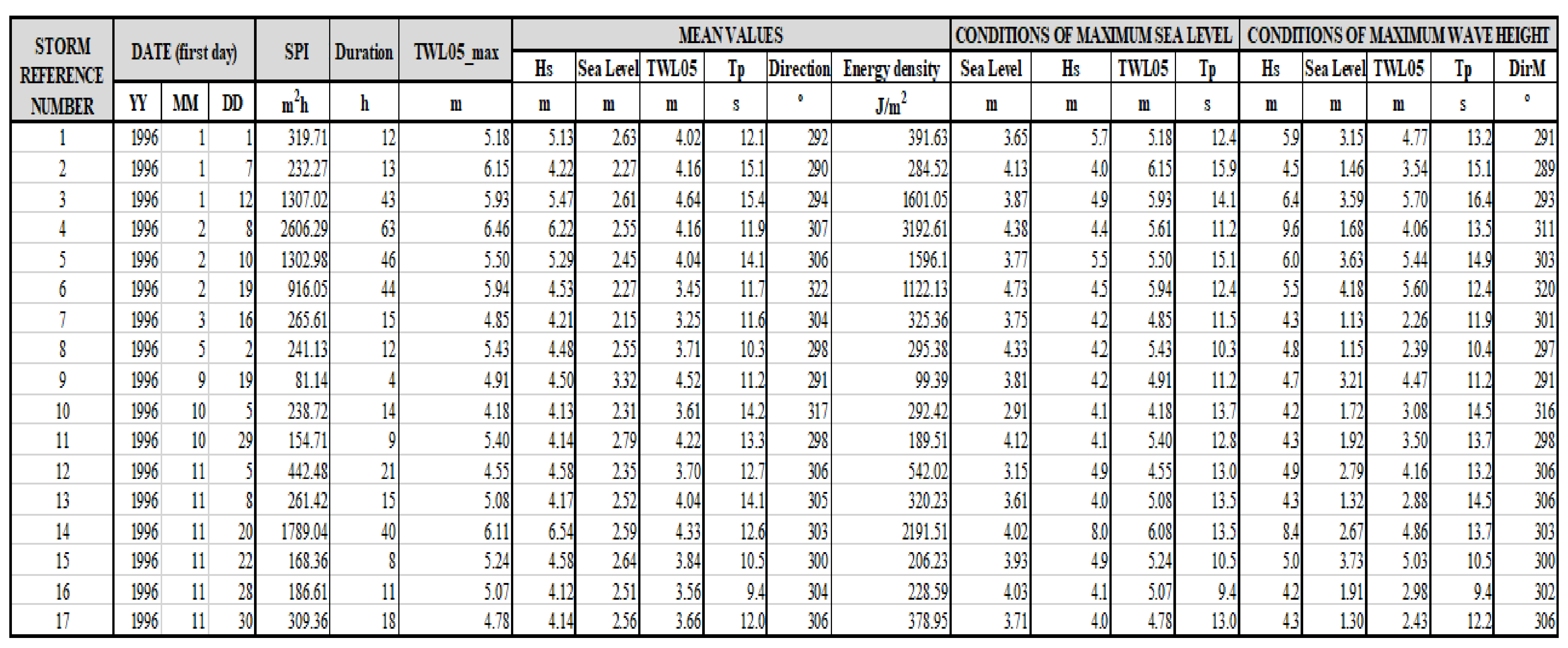 Climate 10 00088 g003 Climate 10 00088 g003