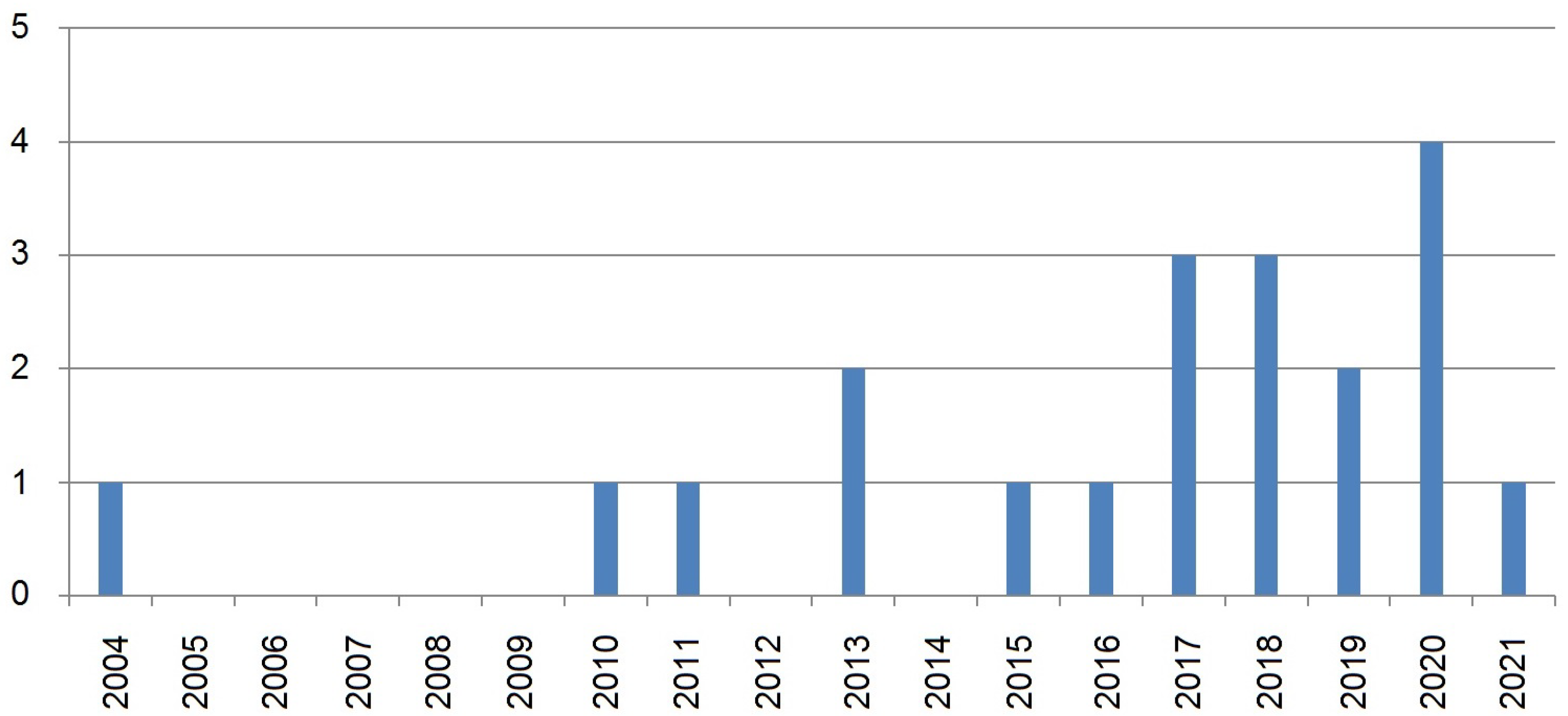Climate 10 00094 g004