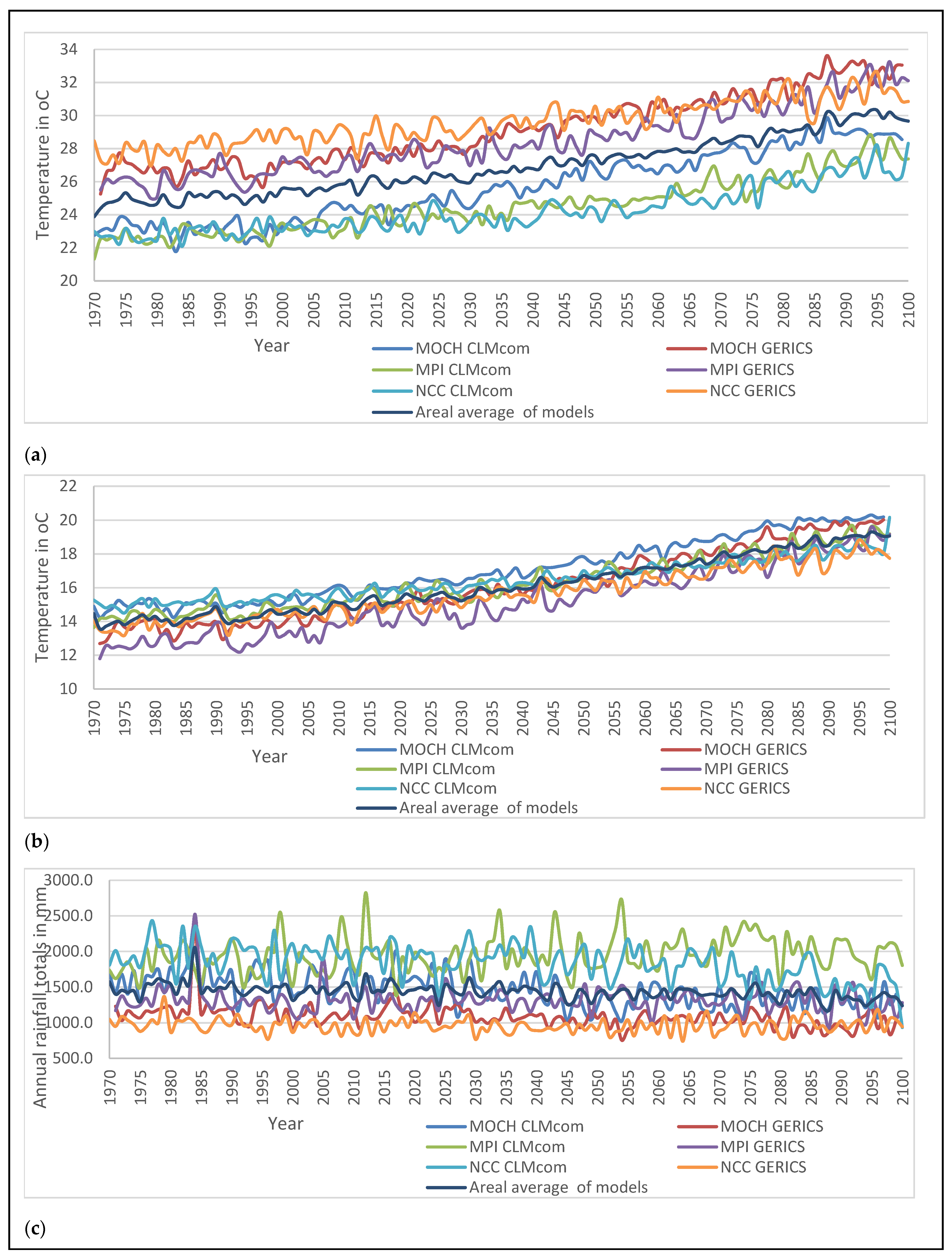 Climate 10 00158 g002 Climate 10 00158 g002