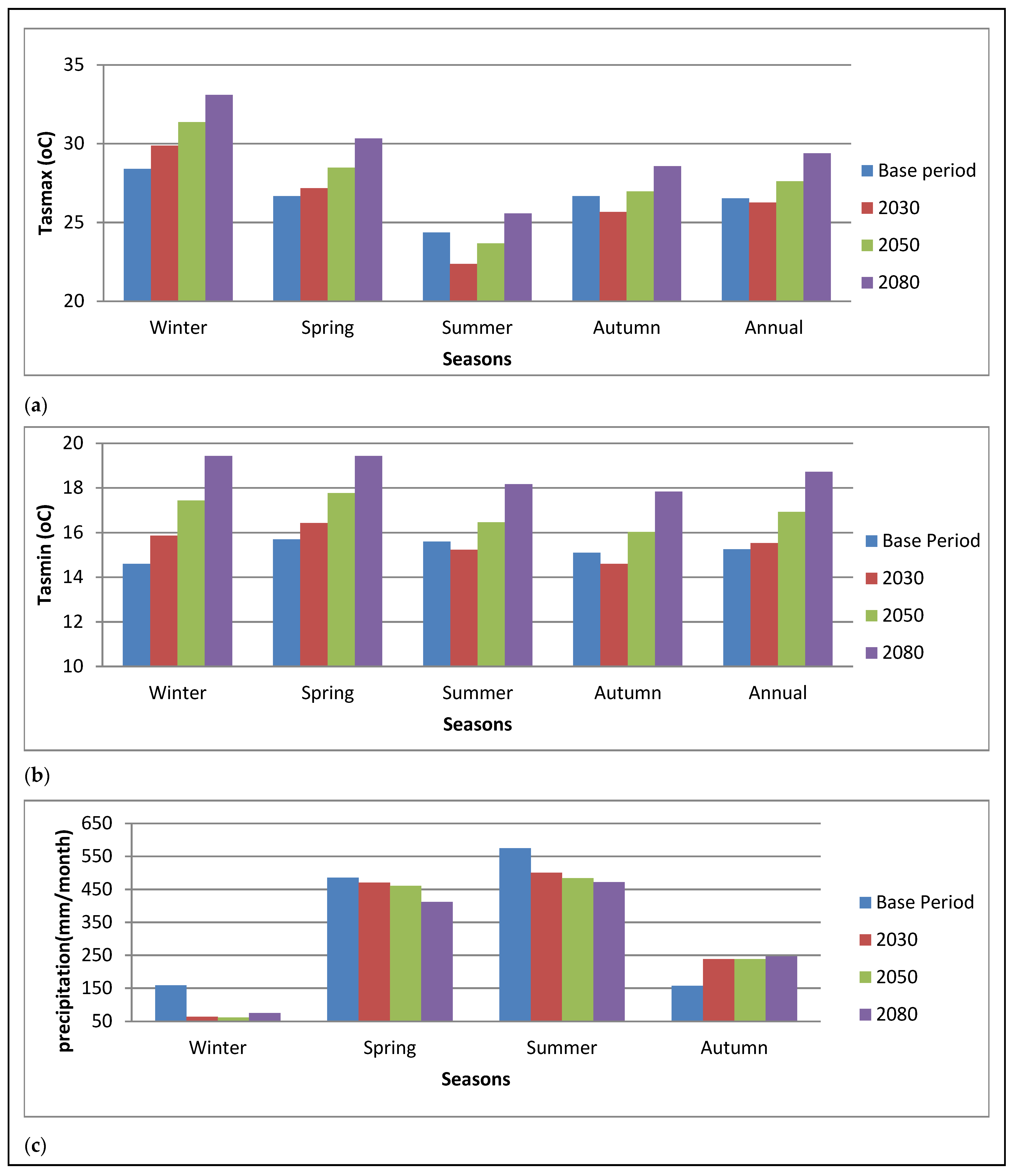 Climate 10 00158 g003 Climate 10 00158 g003