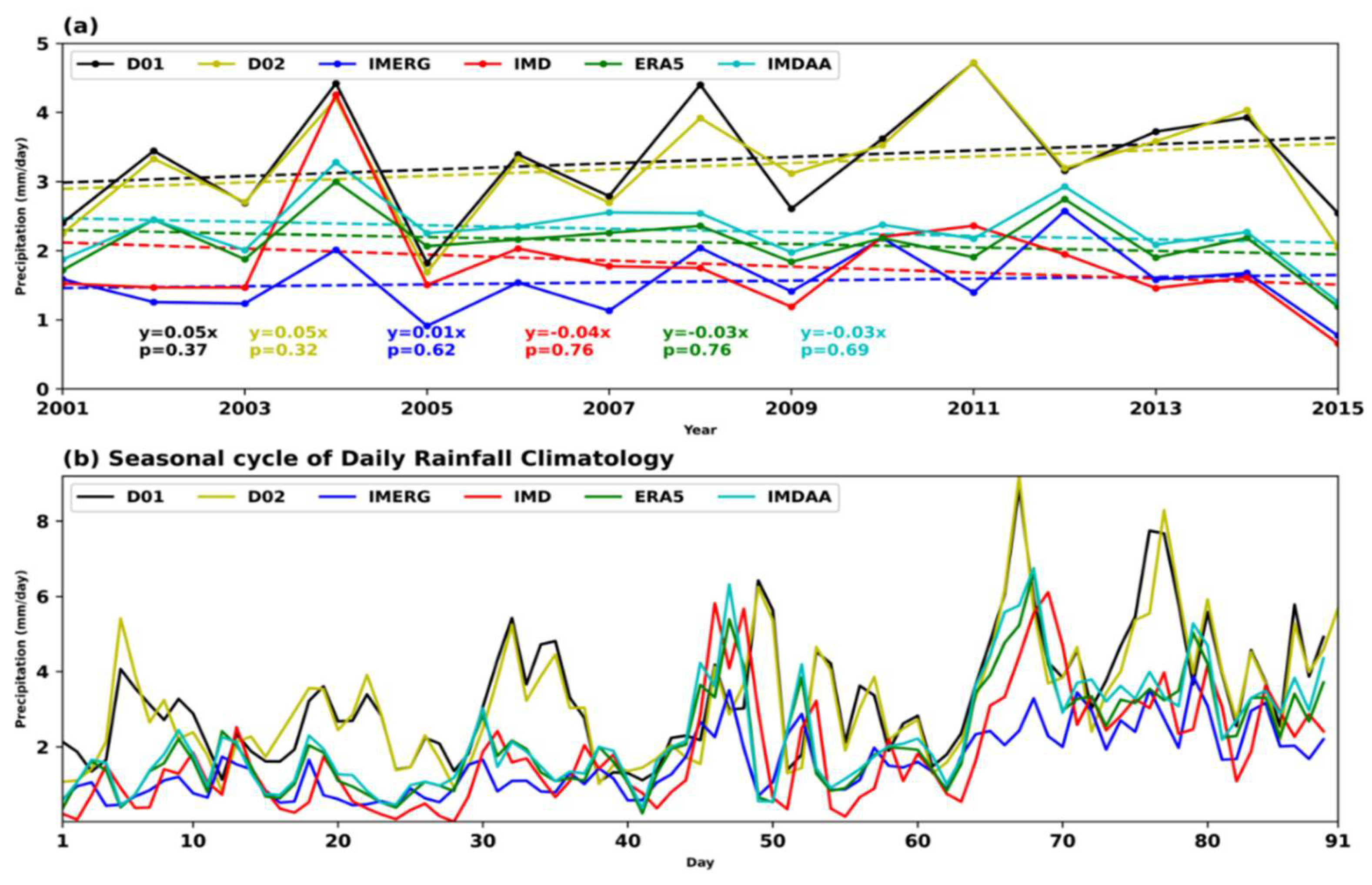 Climate 10 00160 g005 Climate 10 00160 g005