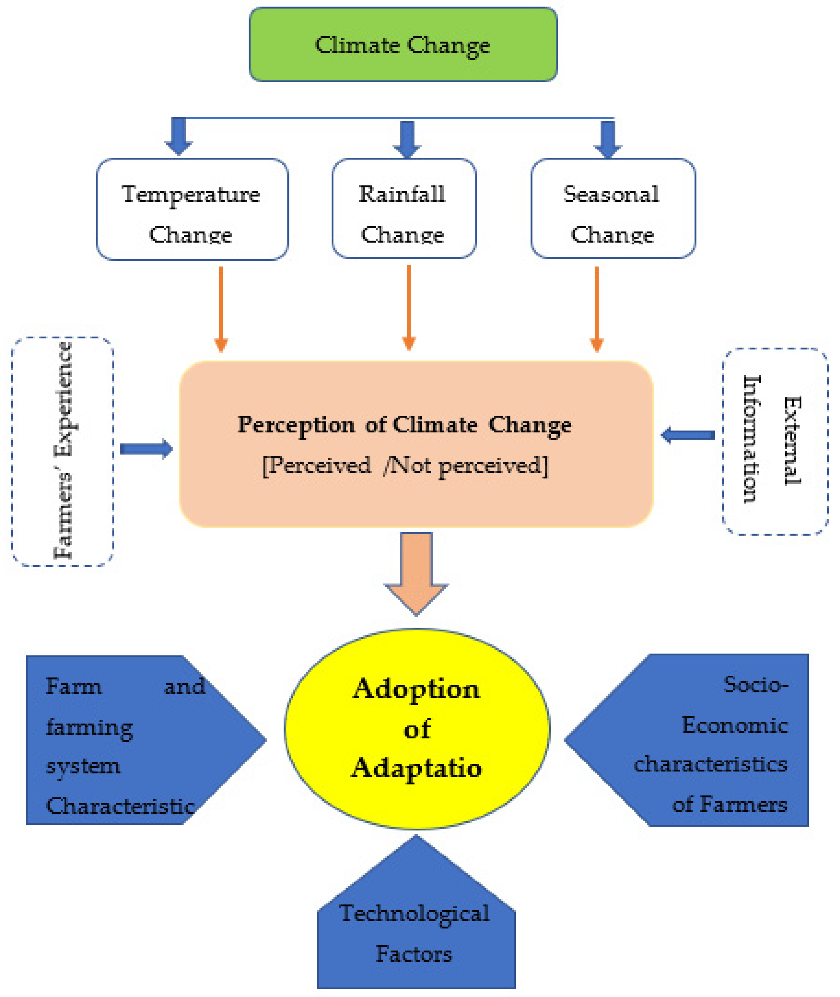 case study farmers climate change