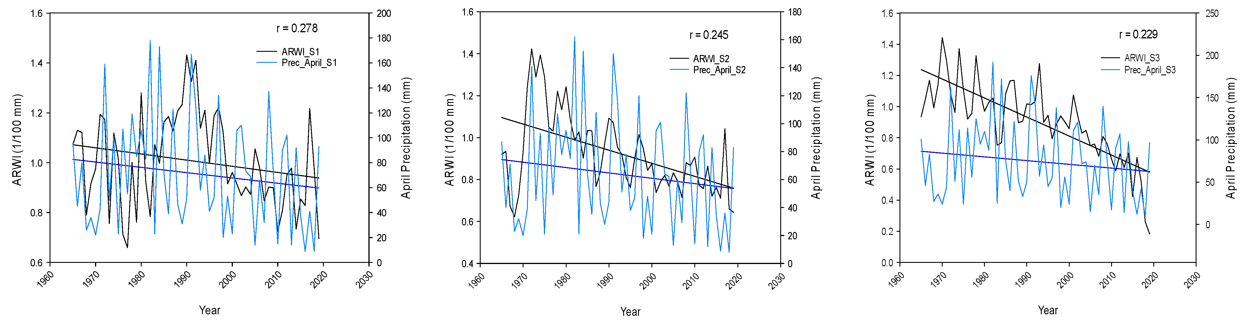 Climate 11 00078 g003a Climate 11 00078 g003a