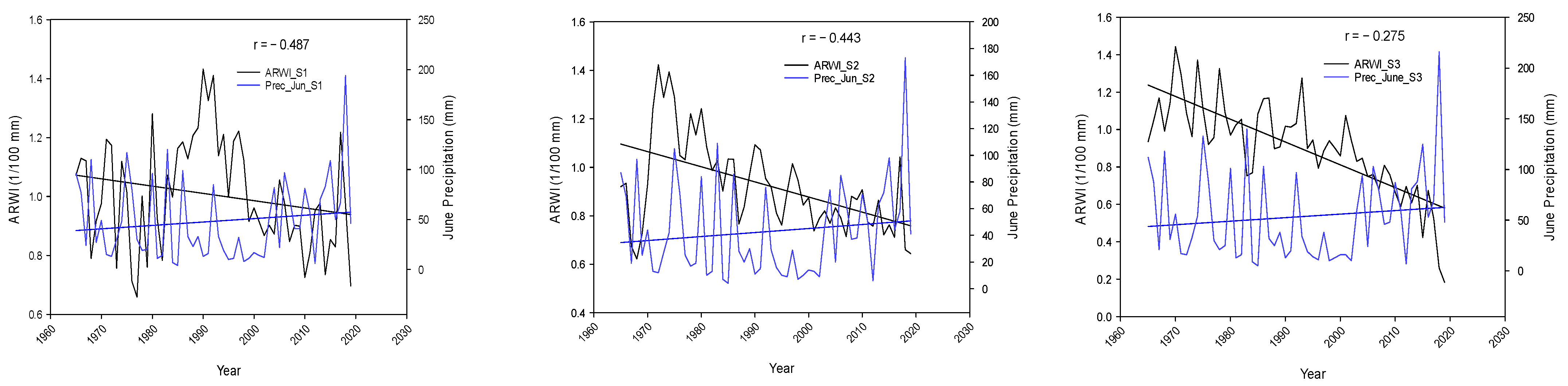 Climate 11 00078 g003b Climate 11 00078 g003b