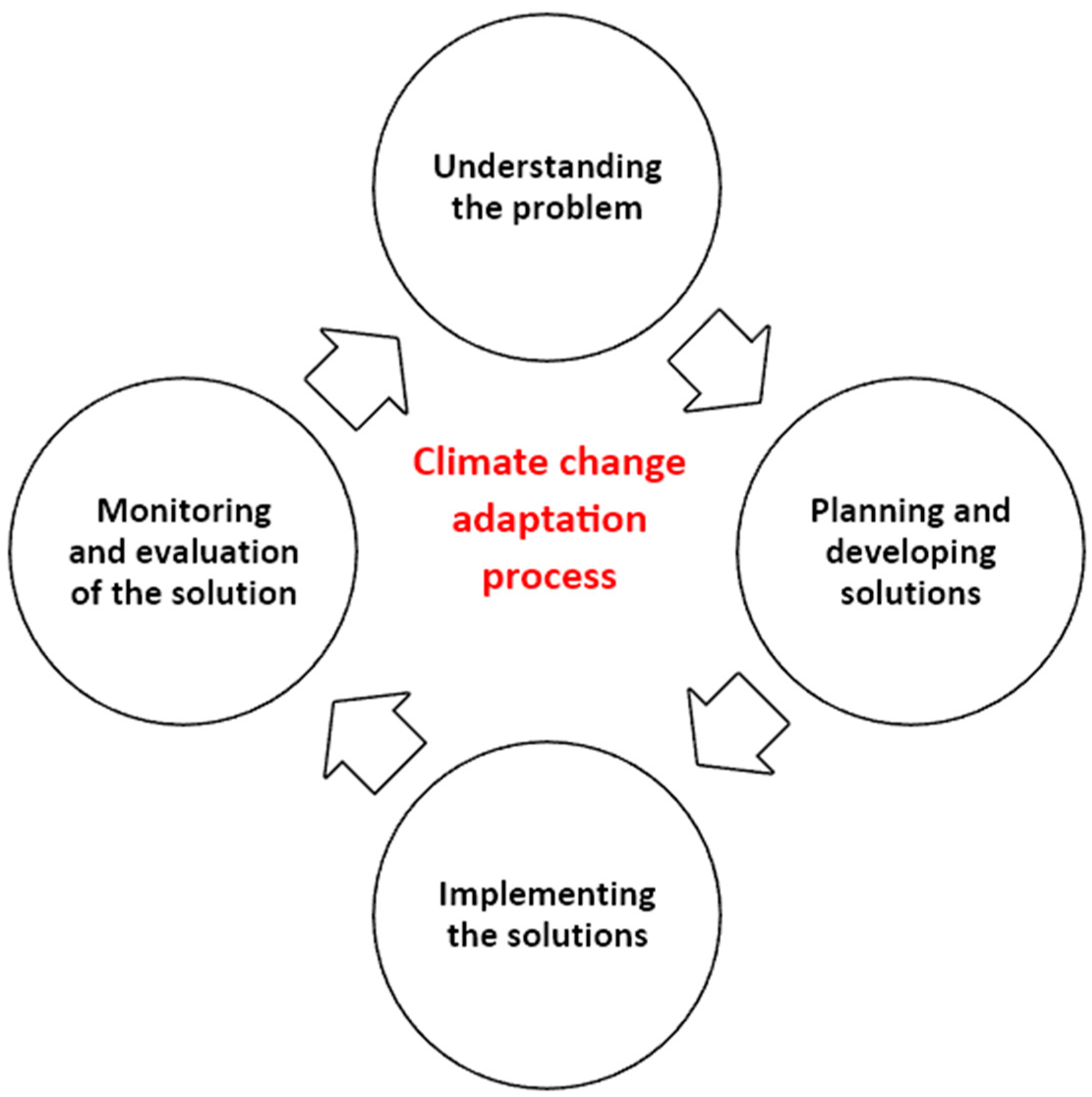 Climate | Free Full-Text | Overcoming Bureaucratic Resistance: An ...