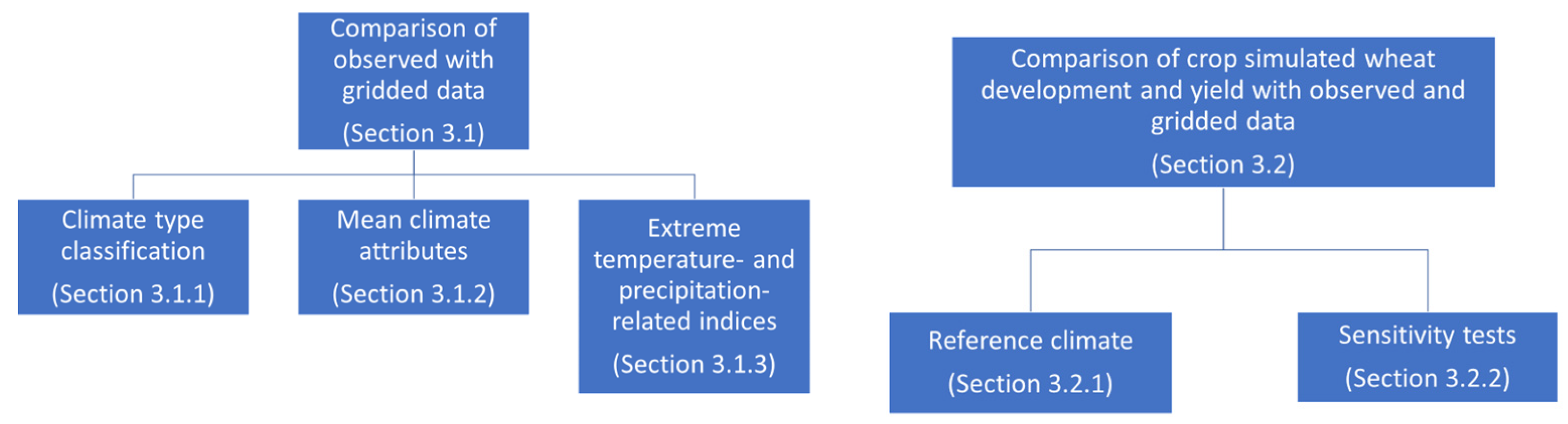 Climate | Free Full-Text | Evaluation of Gridded Meteorological Data ...