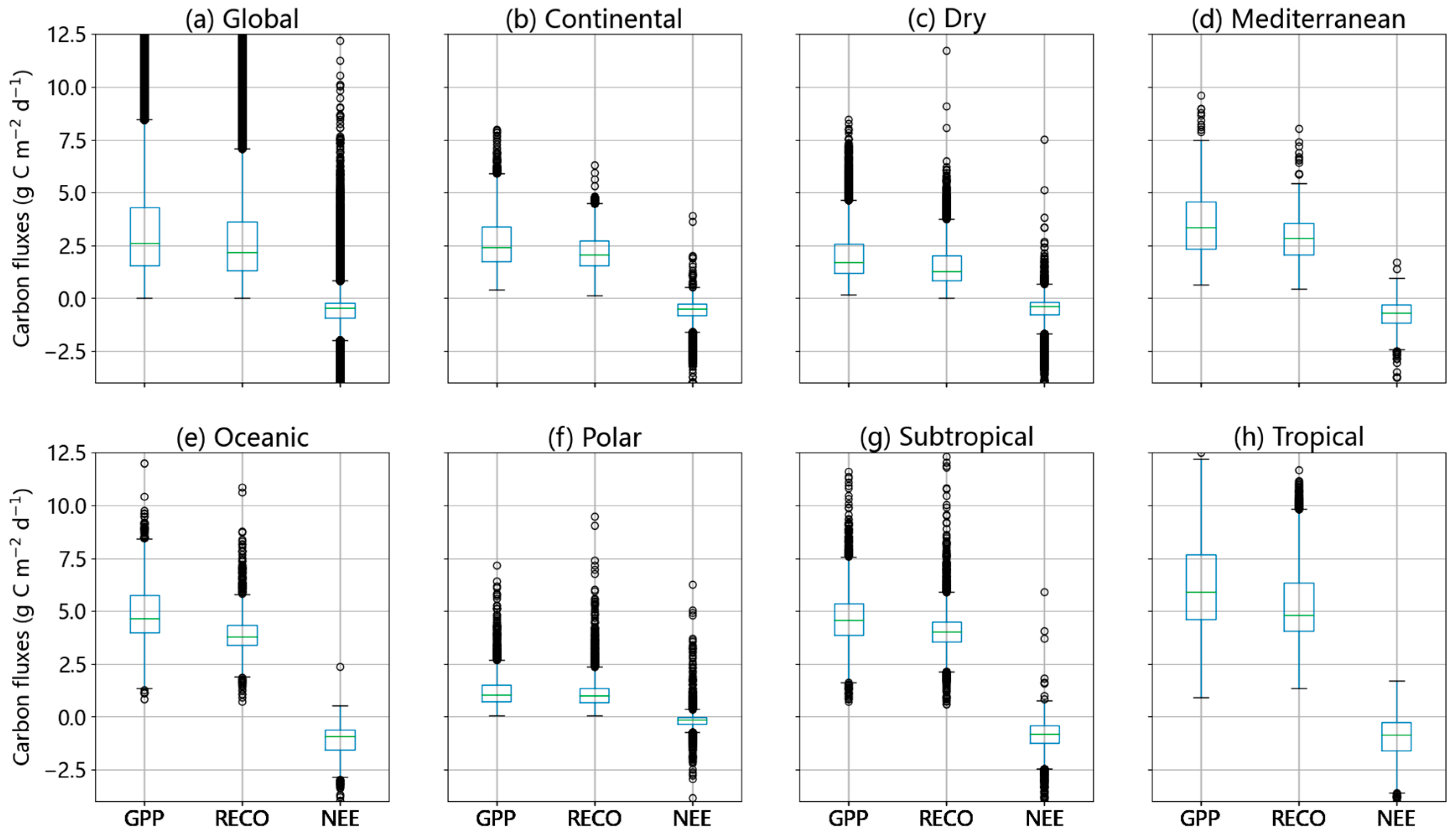 Climate | Free Full-Text | Assessing the Reliability of Global Carbon ...