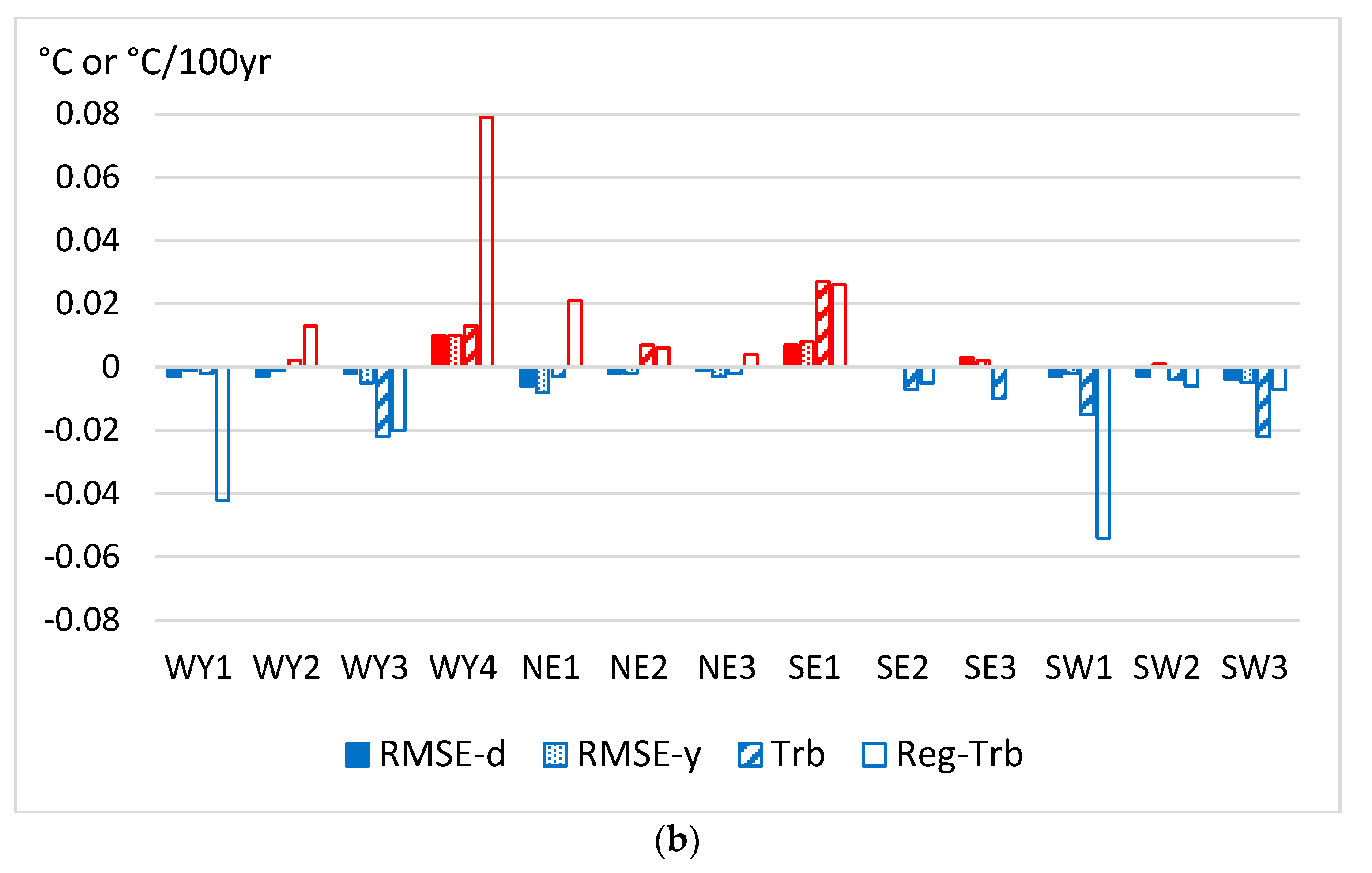 Climate 11 00224 g002b
