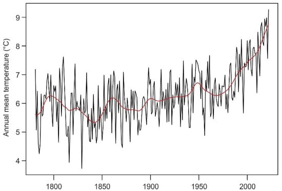 Climate, Free Full-Text