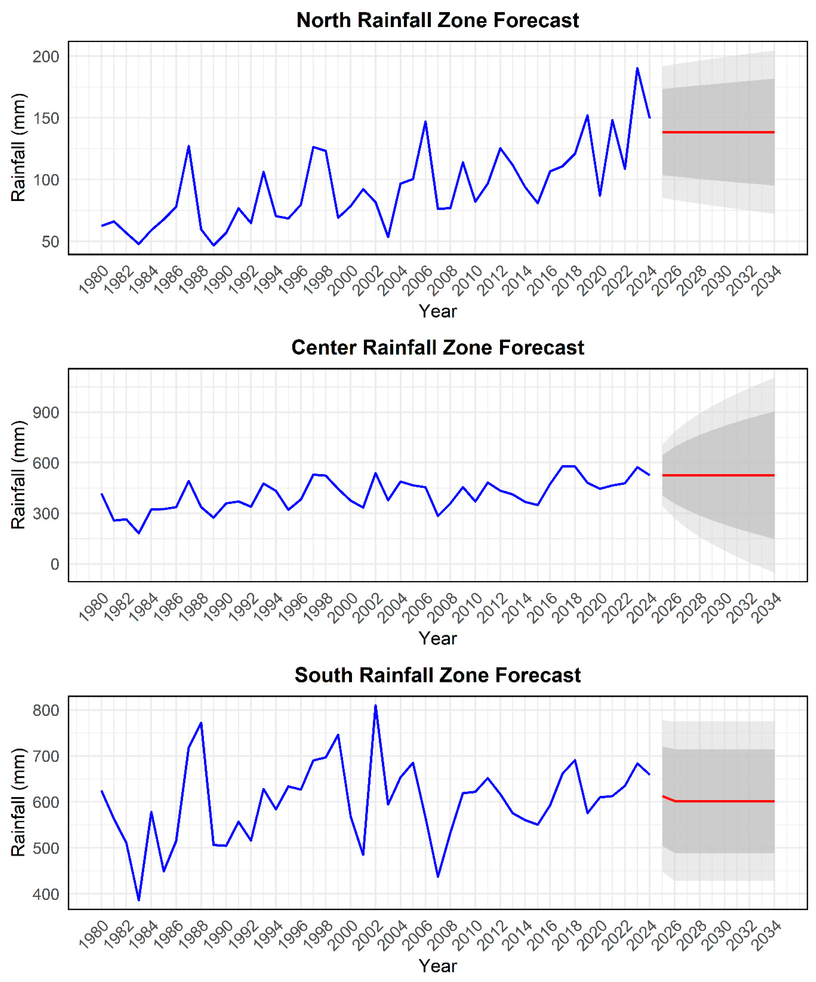 Climate 13 00063 g006