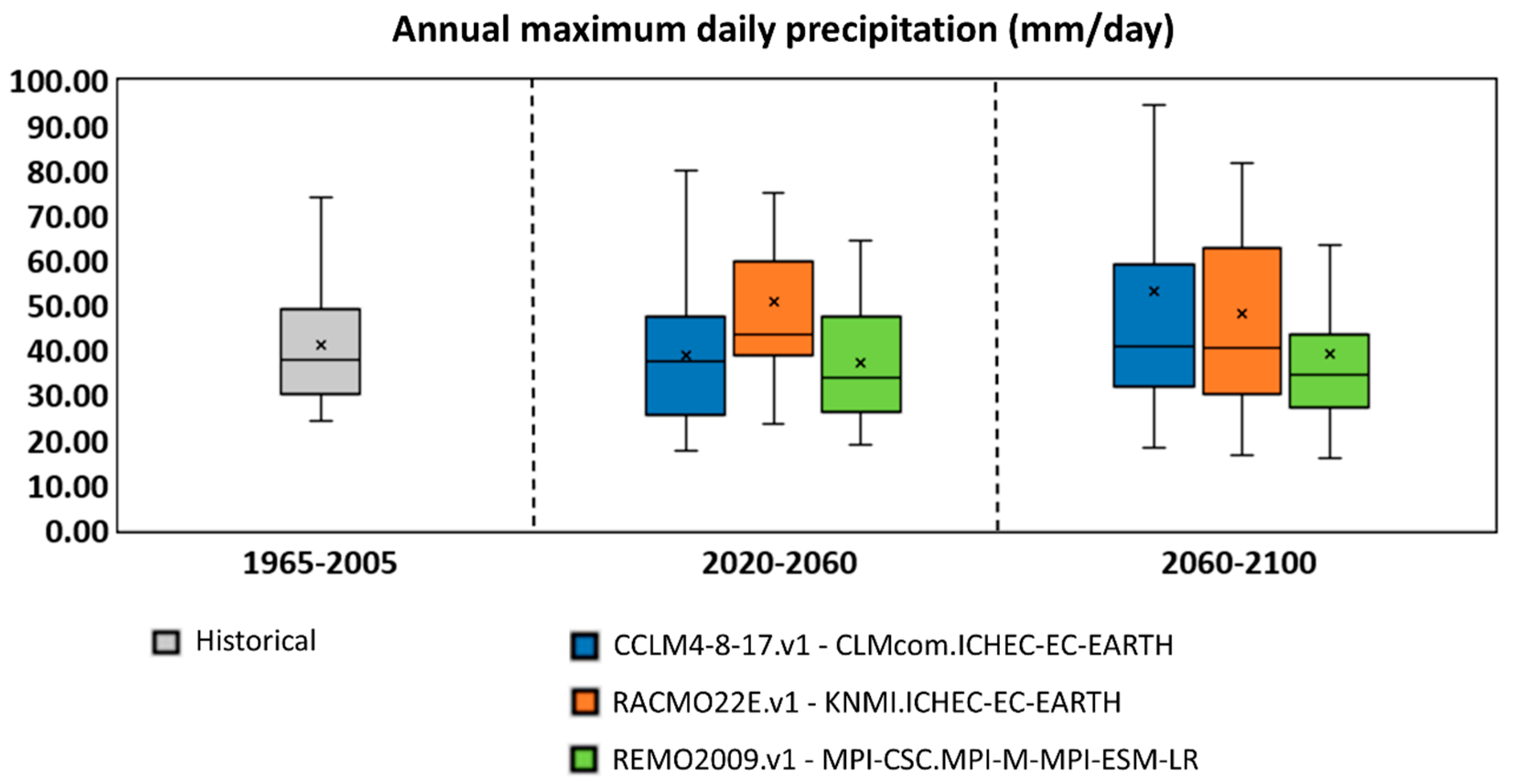 Climate 13 00082 g003