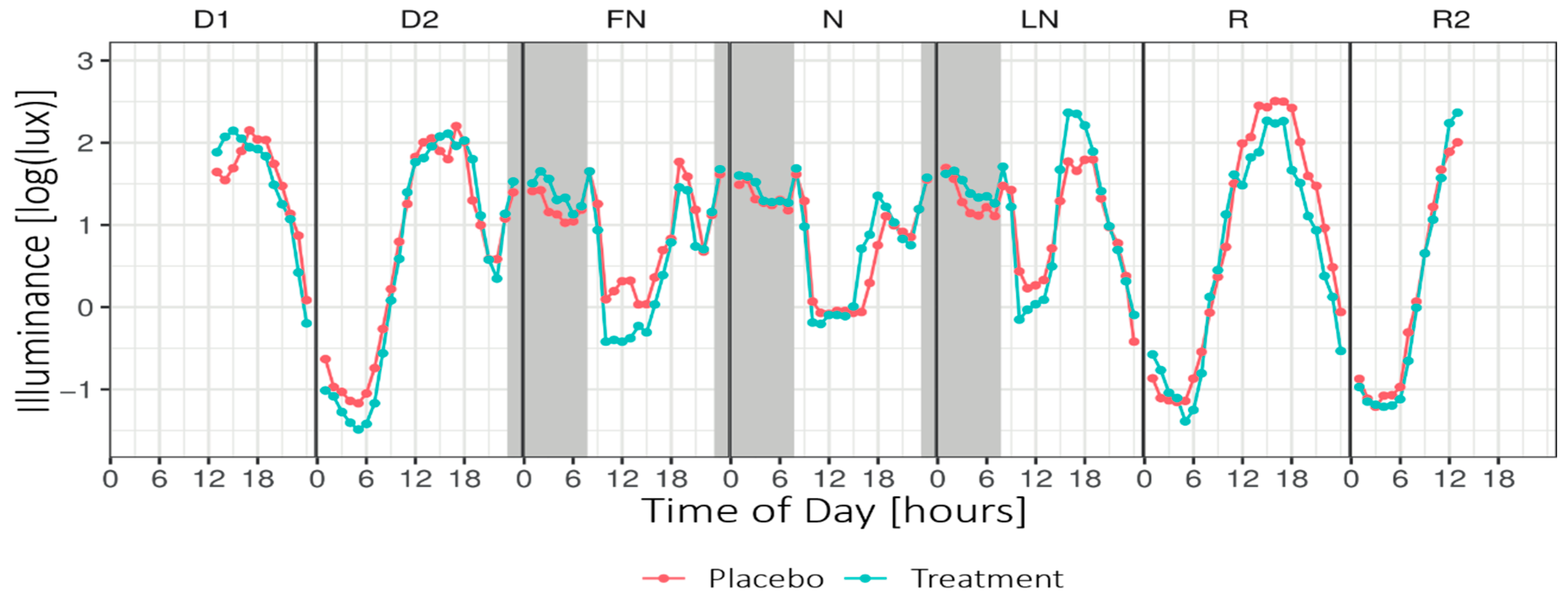 Clocks & Sleep | Free Full-Text | Can Special Light Glasses Reduce  Sleepiness and Improve Sleep of Nightshift Workers? A Placebo-Controlled  Explorative Field Study