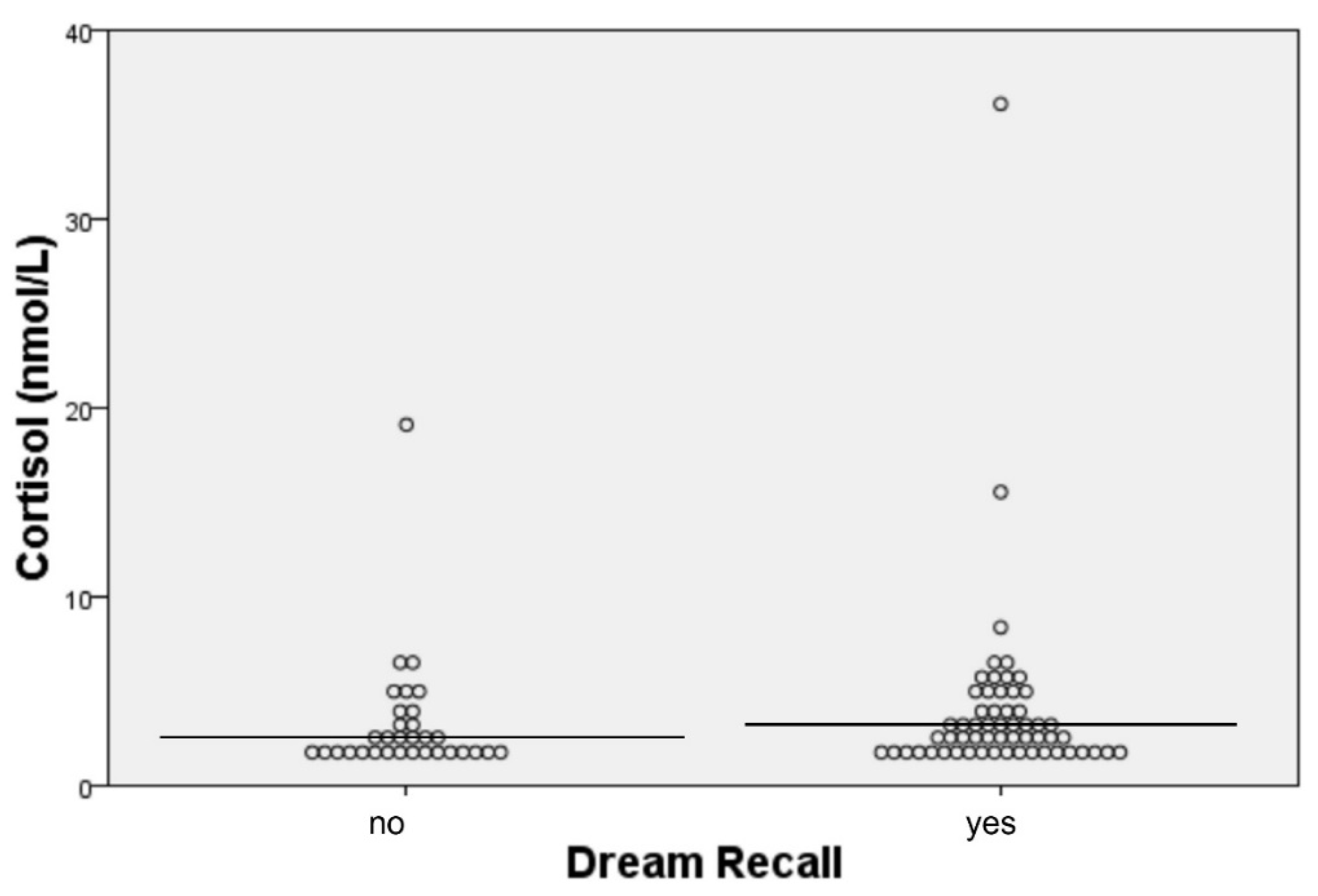 Clocks & Sleep | Free Full-Text | Dream Recall/Affect and Cortisol: An  Exploratory Study